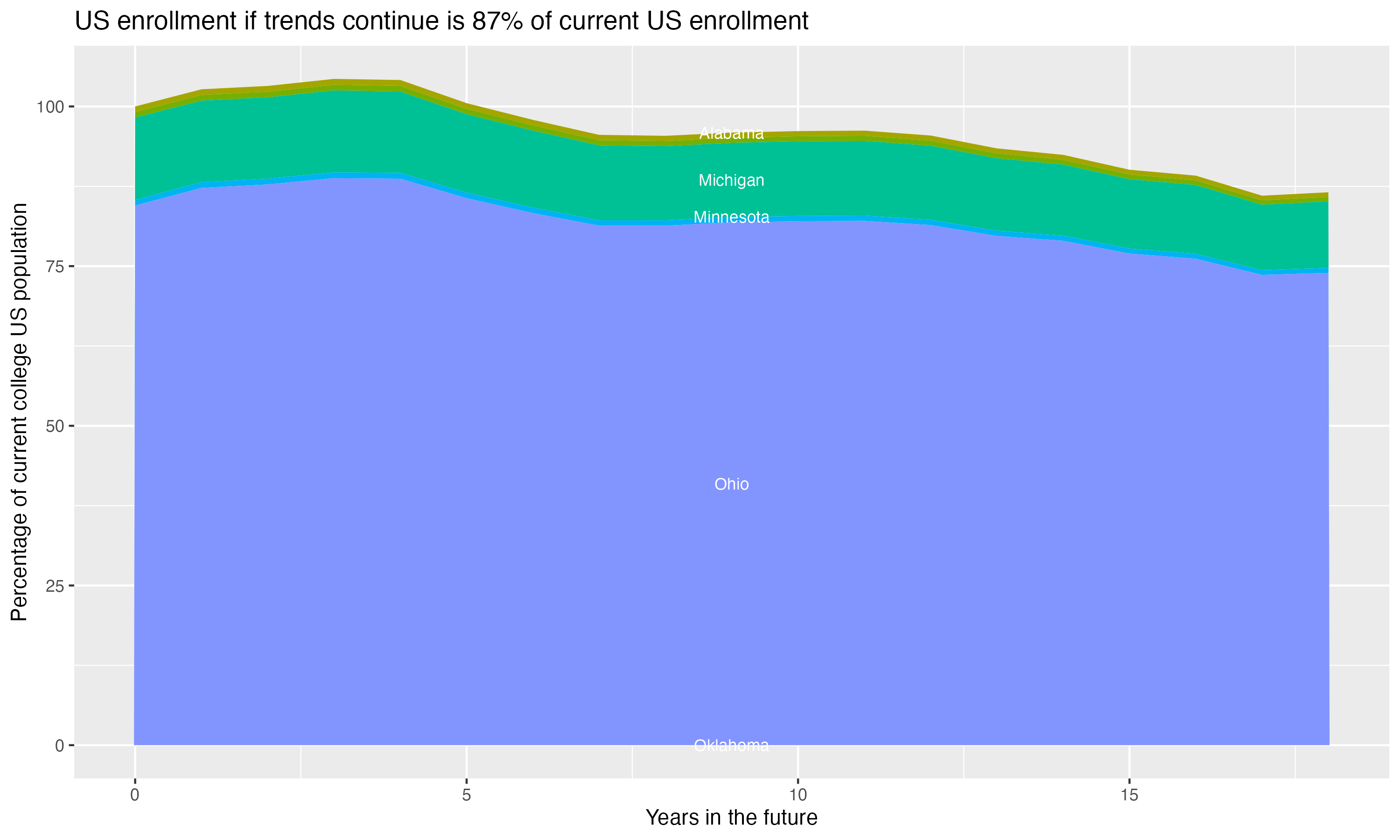 Stacked area plot showing trends if enrollment of 18 year olds per state stay constant; it will be 87percent of the current population.