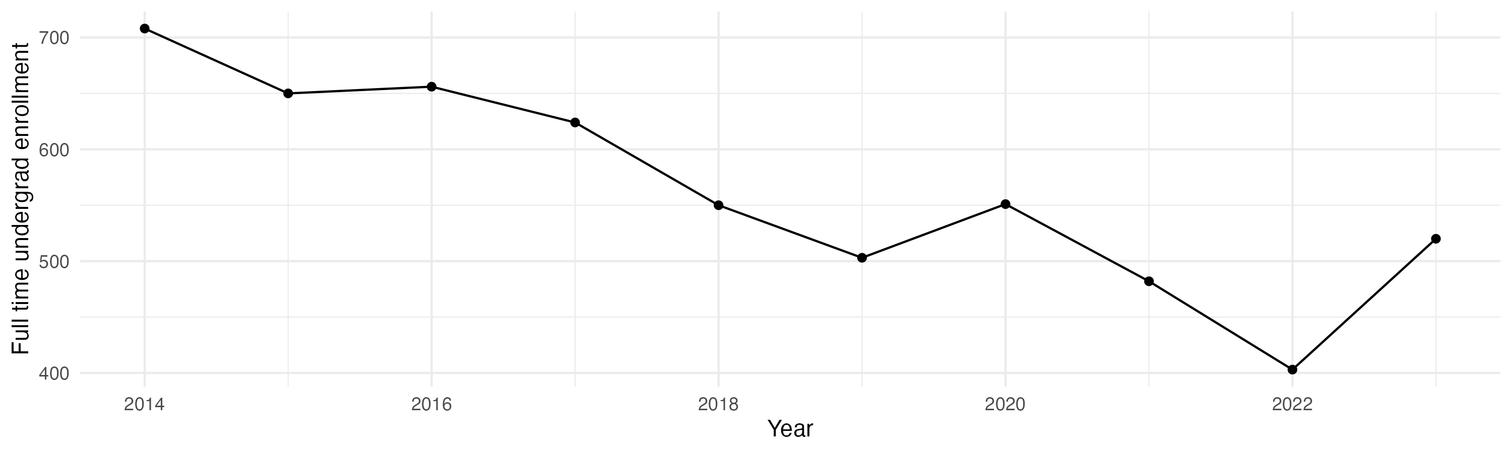 Line plot showing the the full time undergraduate enrollment over time