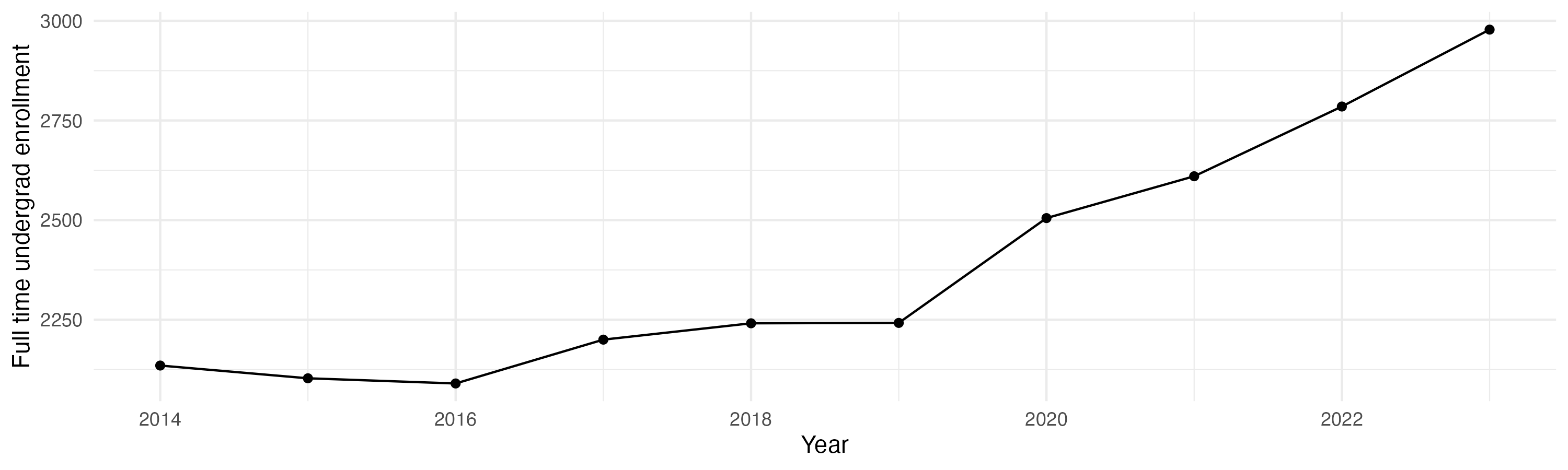 Line plot showing the the full time undergraduate enrollment over time