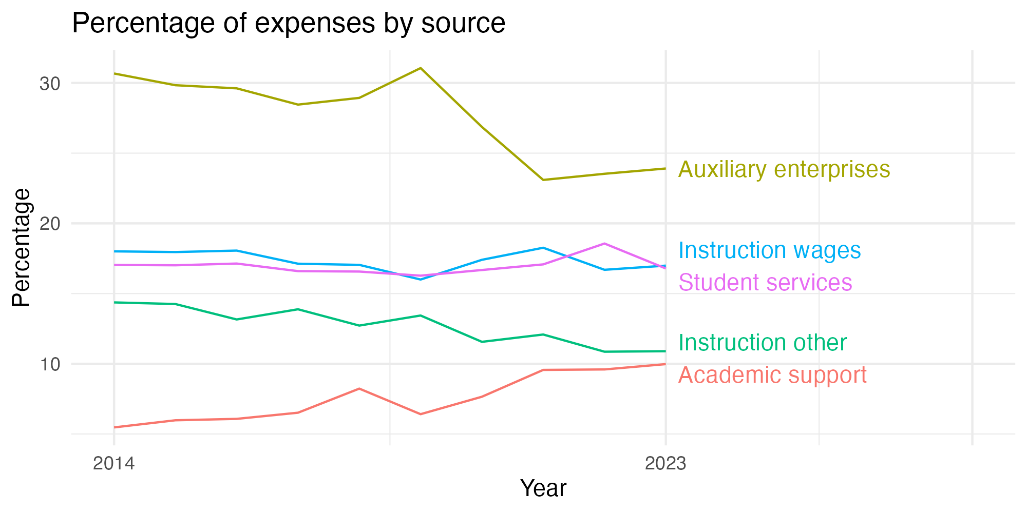 Line plot showing expenses by category over time.