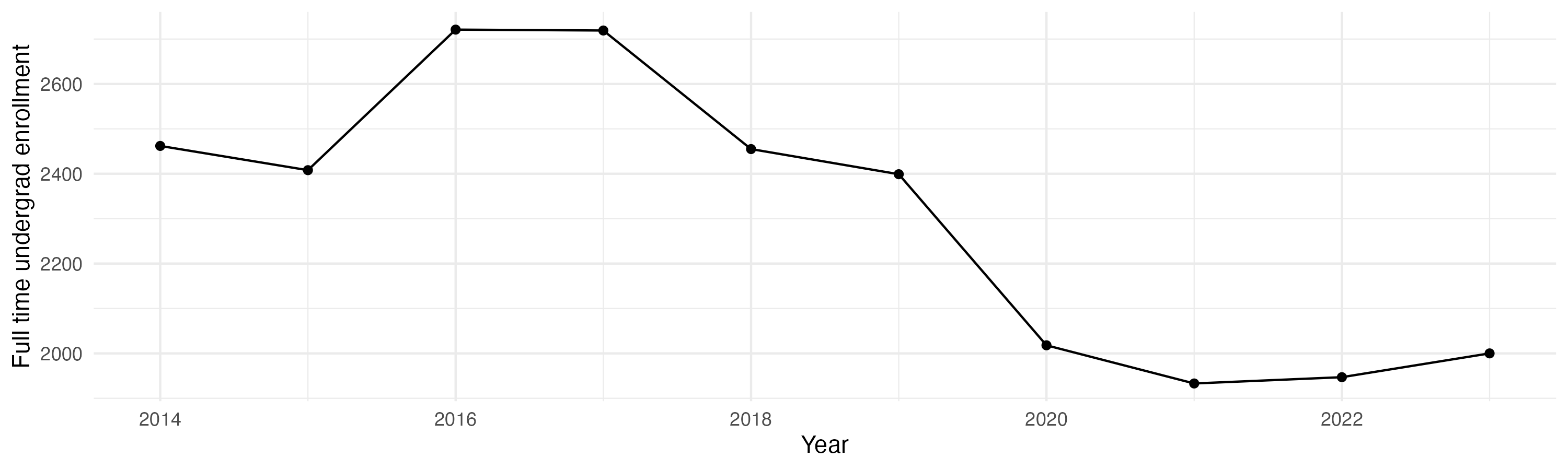 Line plot showing the the full time undergraduate enrollment over time