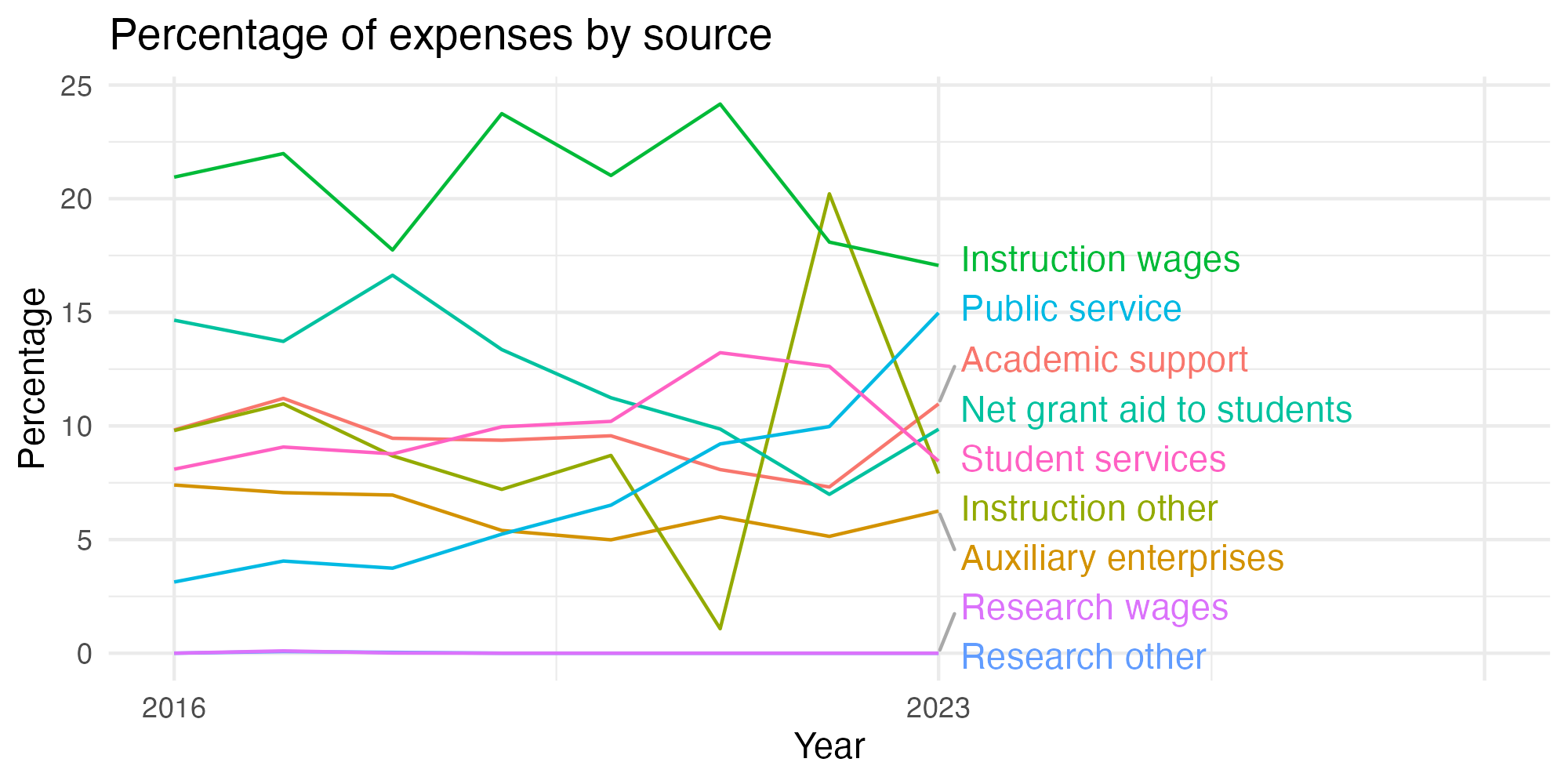 Line plot showing expenses by category over time.