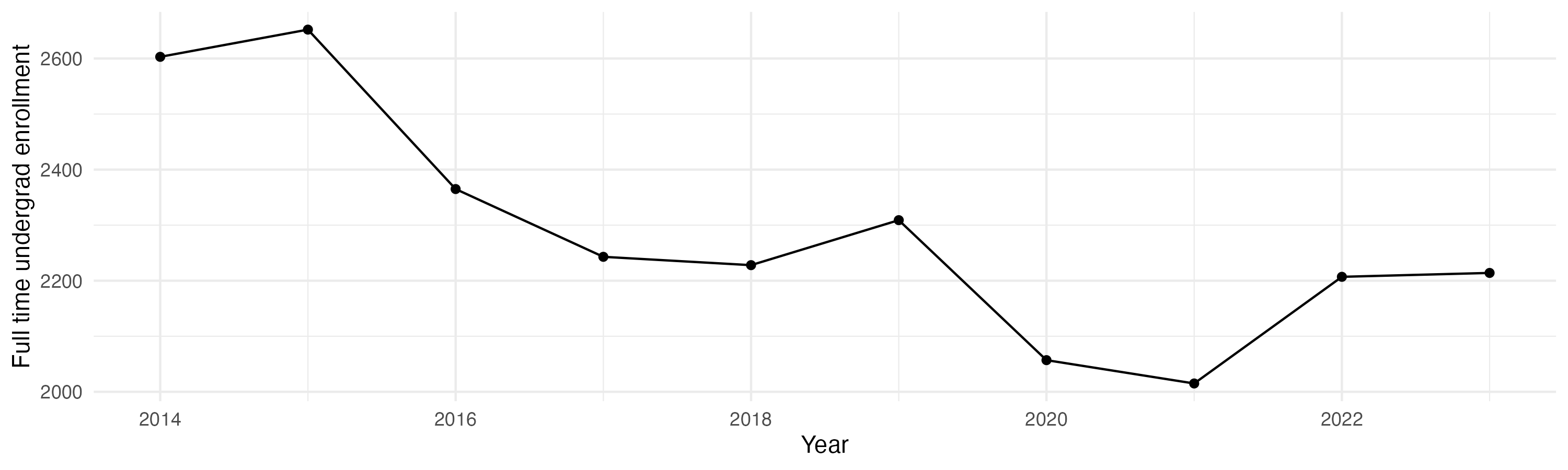 Line plot showing the the full time undergraduate enrollment over time