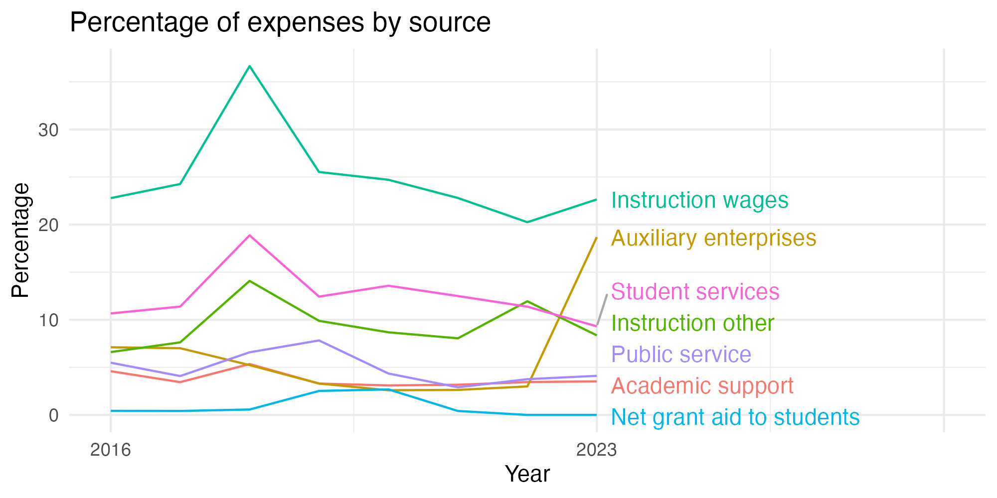 Line plot showing expenses by category over time.
