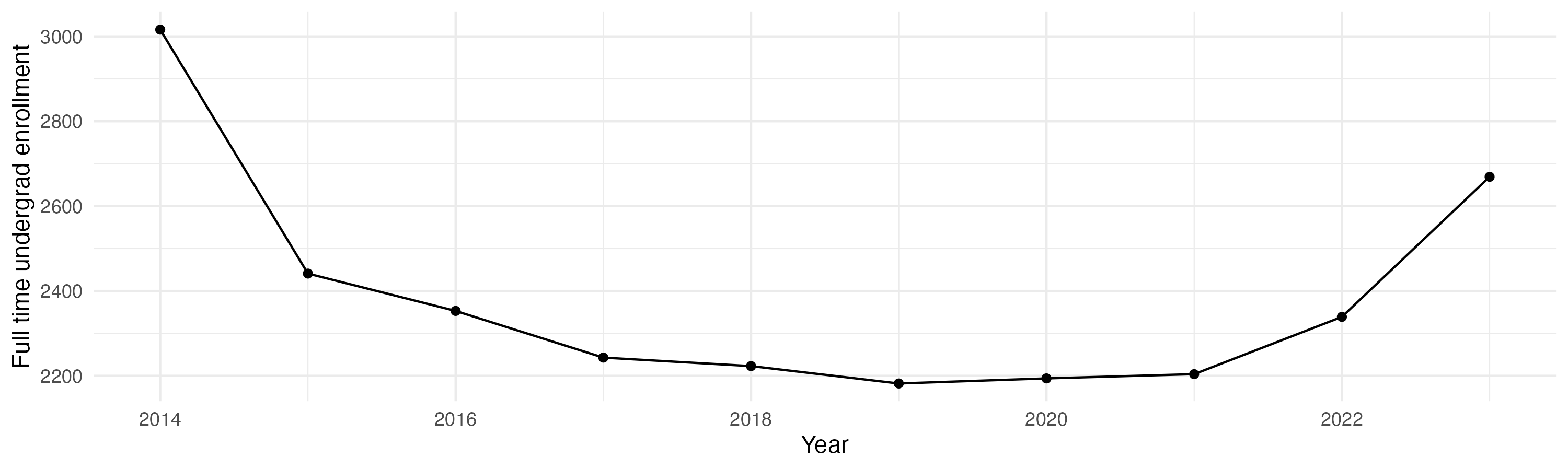 Line plot showing the the full time undergraduate enrollment over time
