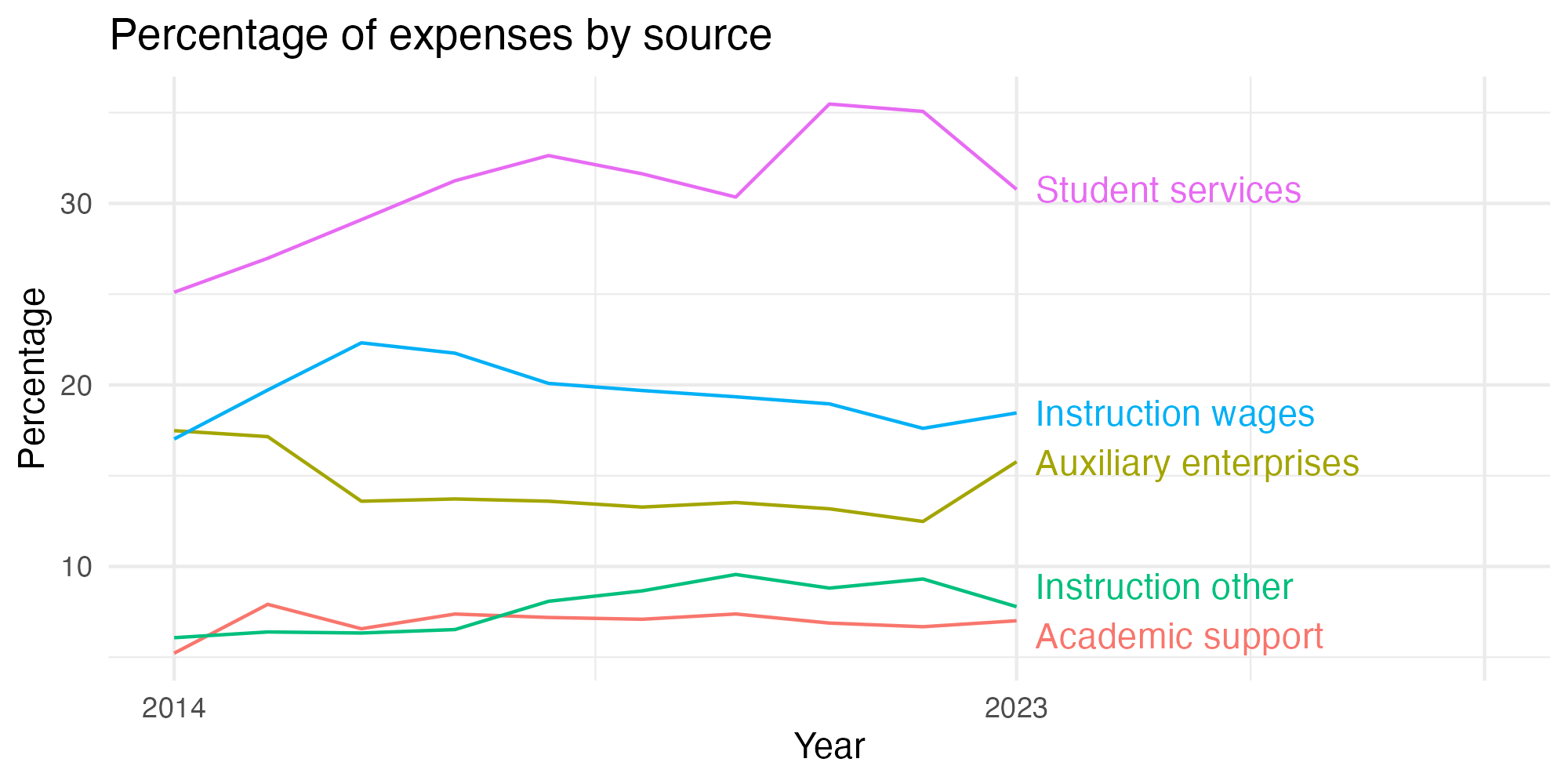 Line plot showing expenses by category over time.