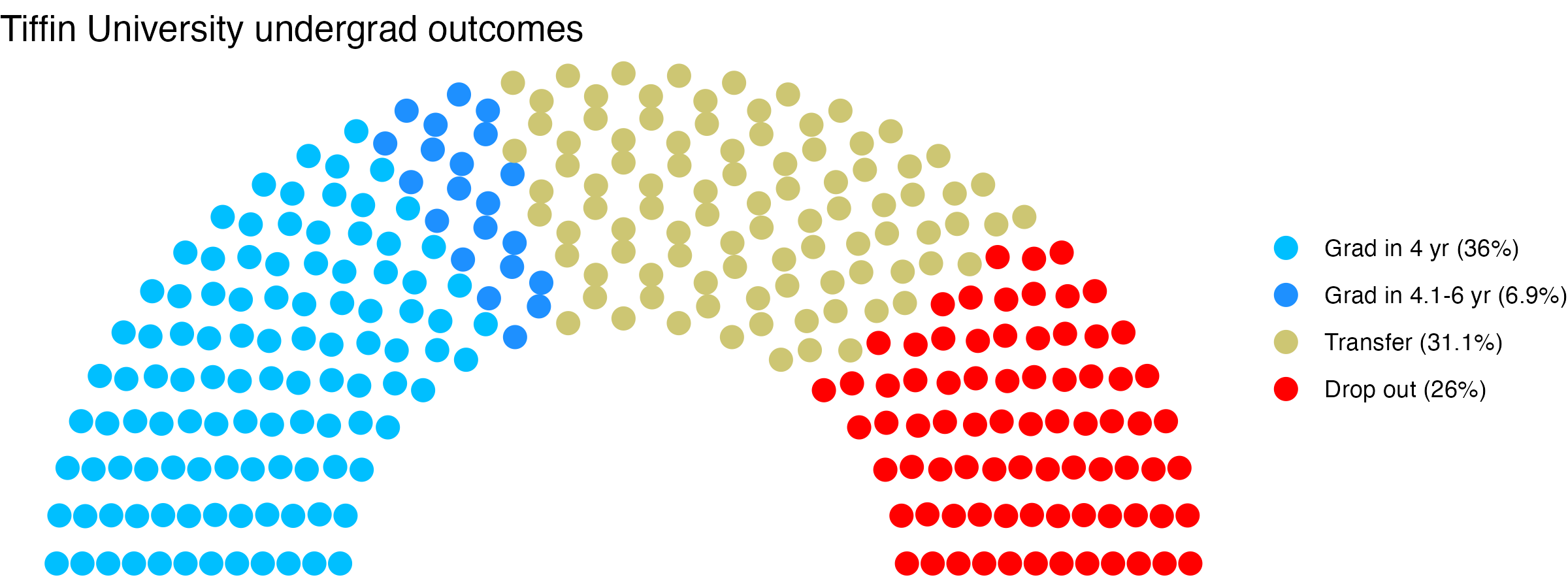 Parliament plot showing the outcomes for full time undergraduates