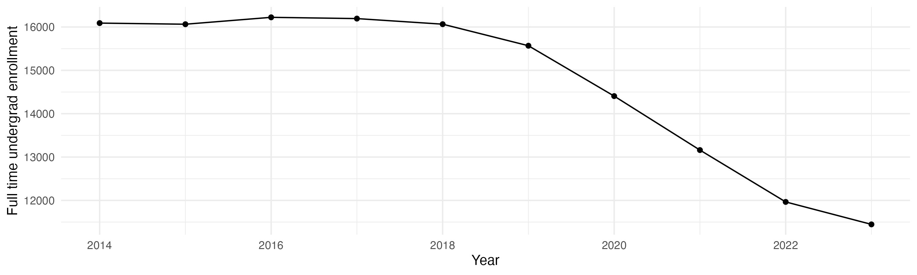 Line plot showing the the full time undergraduate enrollment over time