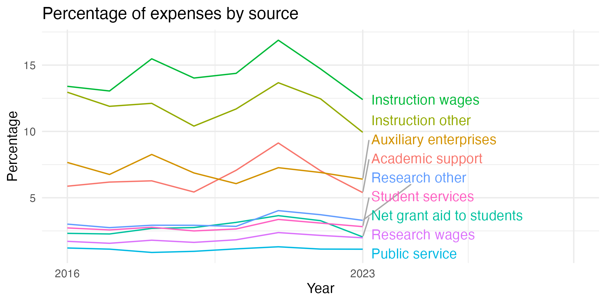 Line plot showing expenses by category over time.