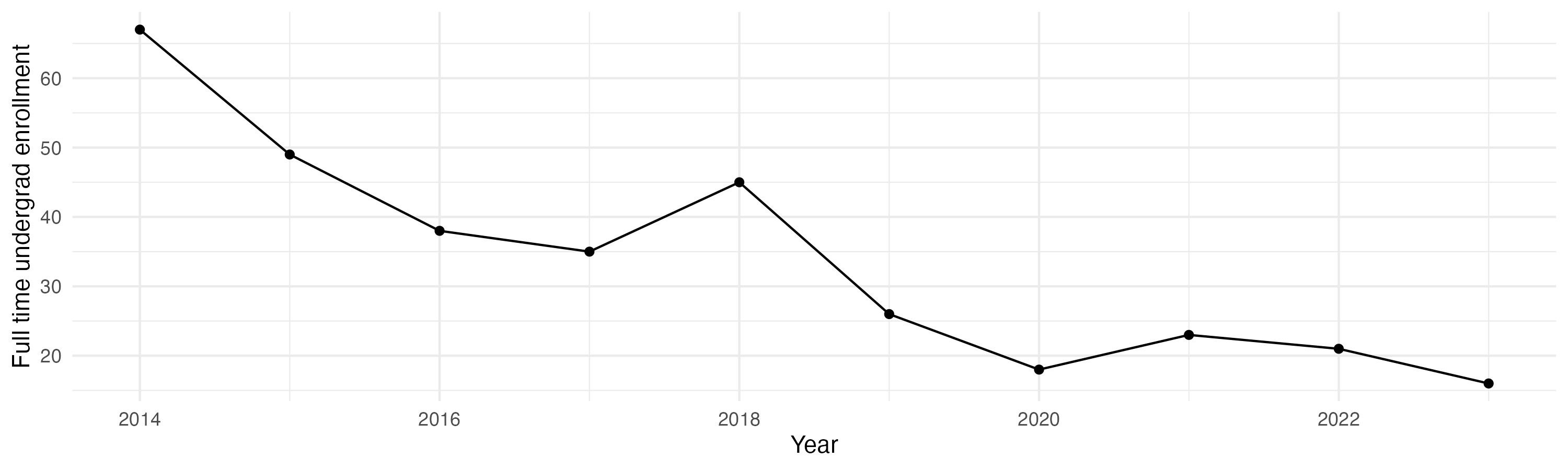 Line plot showing the the full time undergraduate enrollment over time