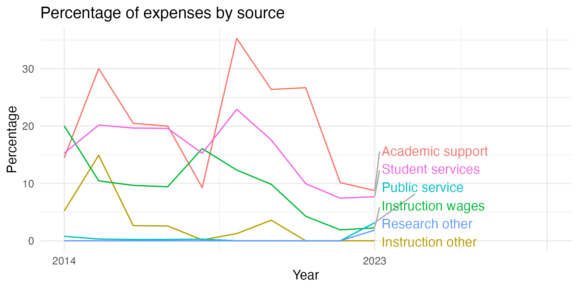 Line plot showing expenses by category over time.