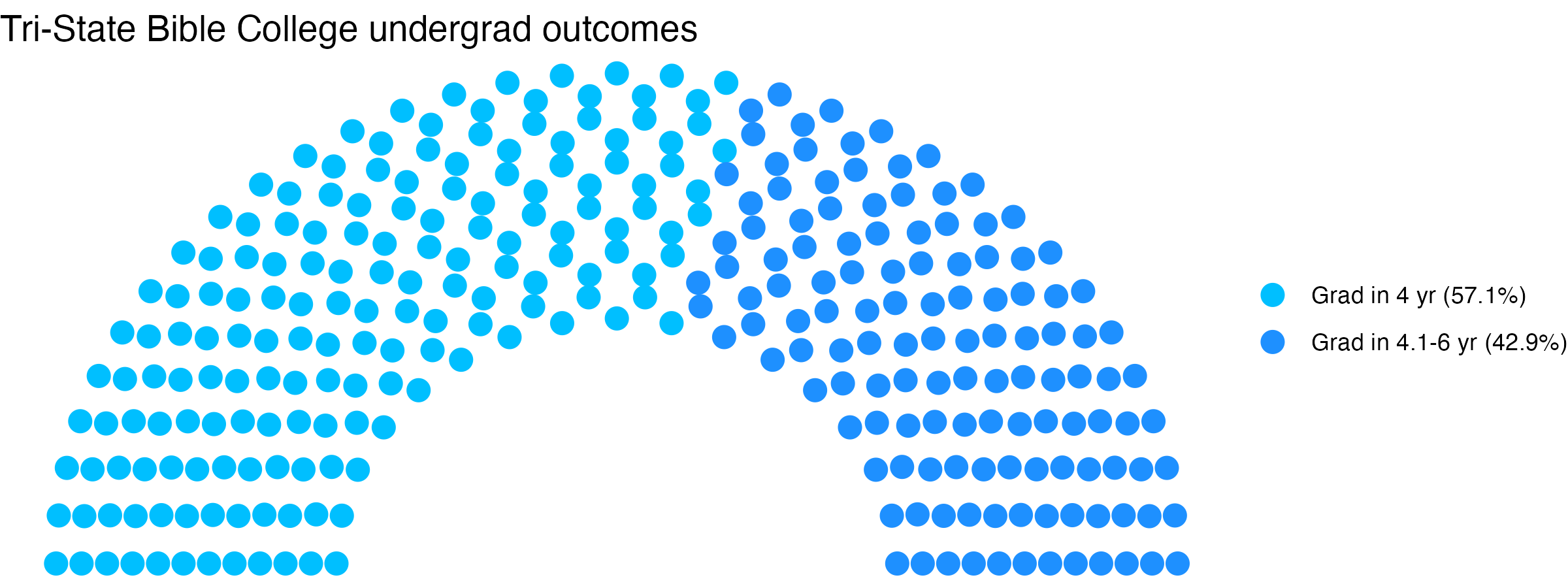Parliament plot showing the outcomes for full time undergraduates
