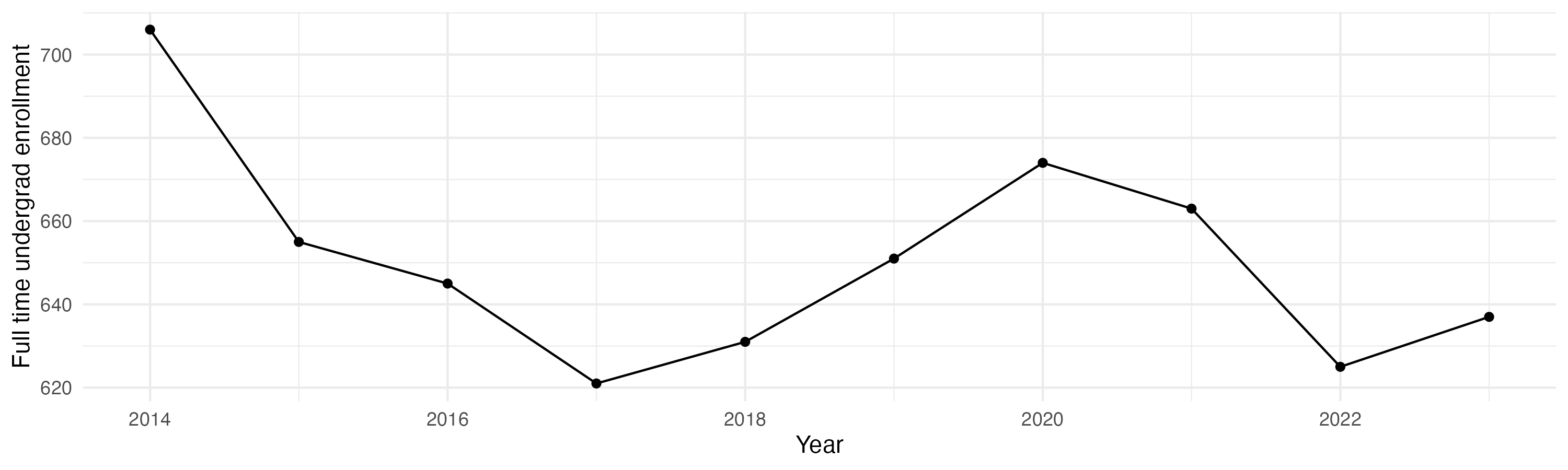 Line plot showing the the full time undergraduate enrollment over time