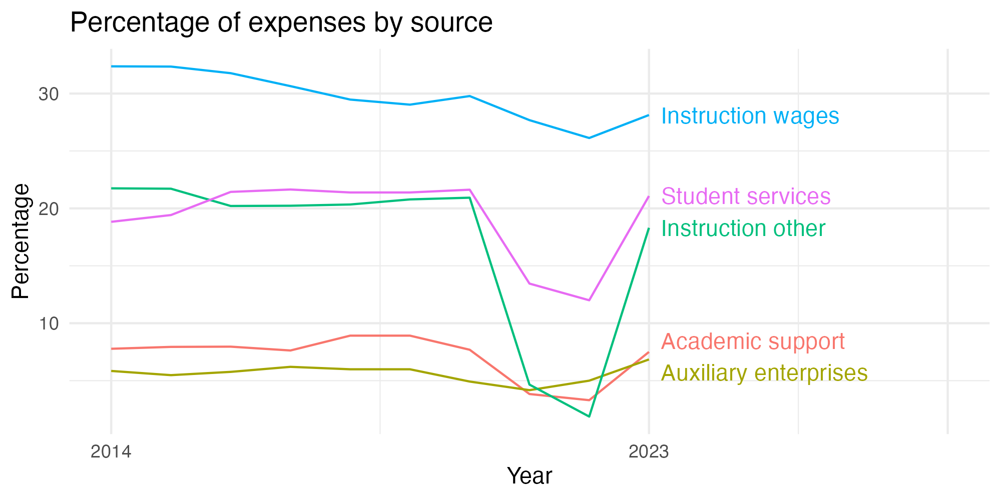 Line plot showing expenses by category over time.