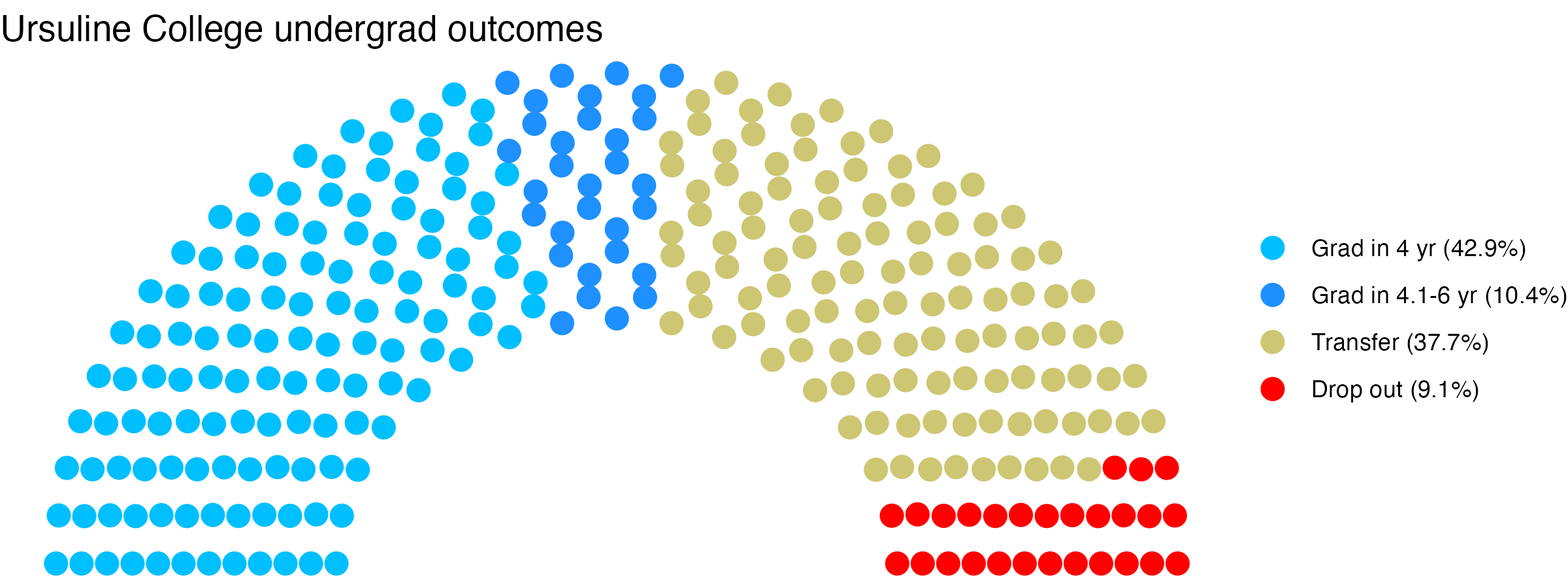 Parliament plot showing the outcomes for full time undergraduates