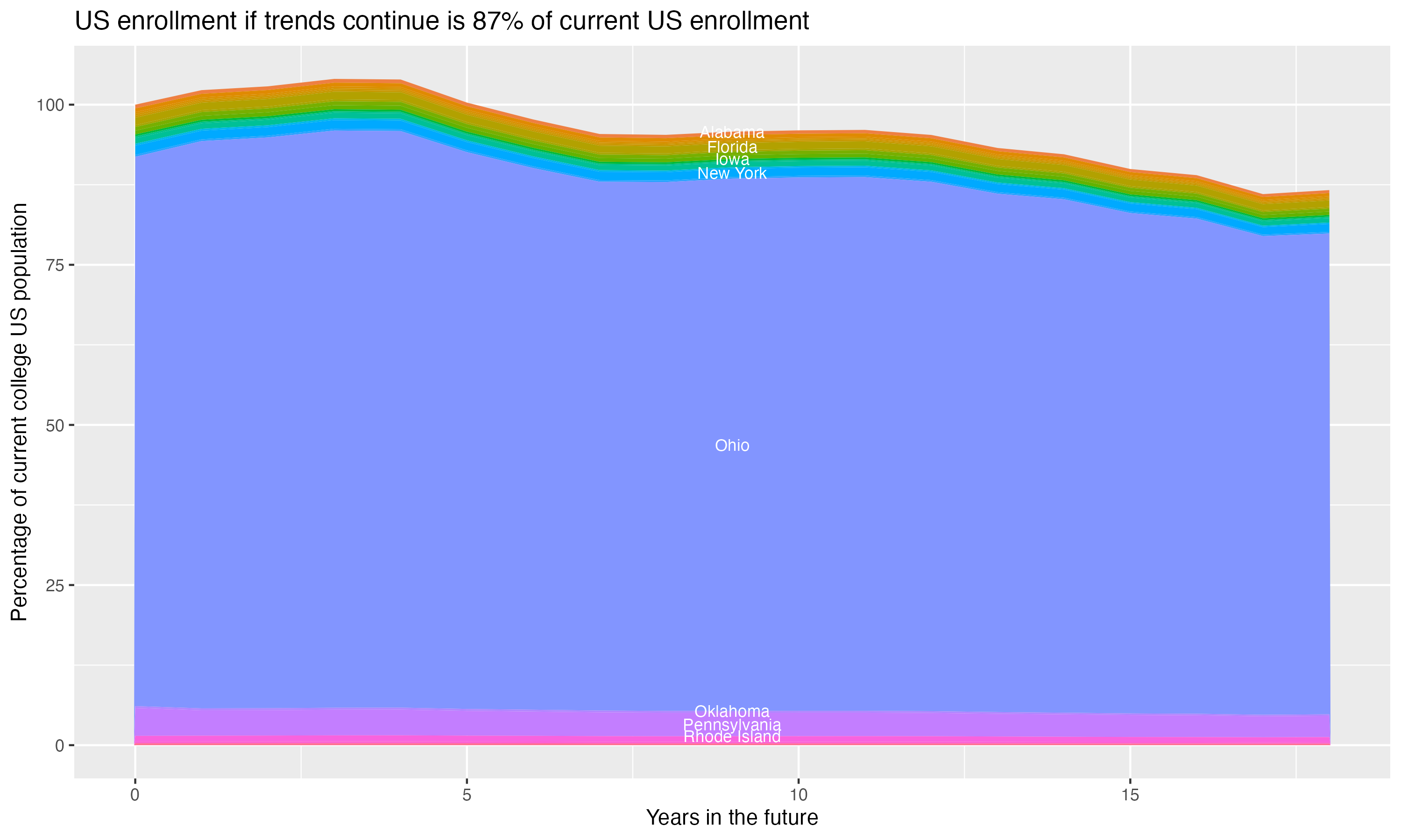 Stacked area plot showing trends if enrollment of 18 year olds per state stay constant; it will be 87percent of the current population.