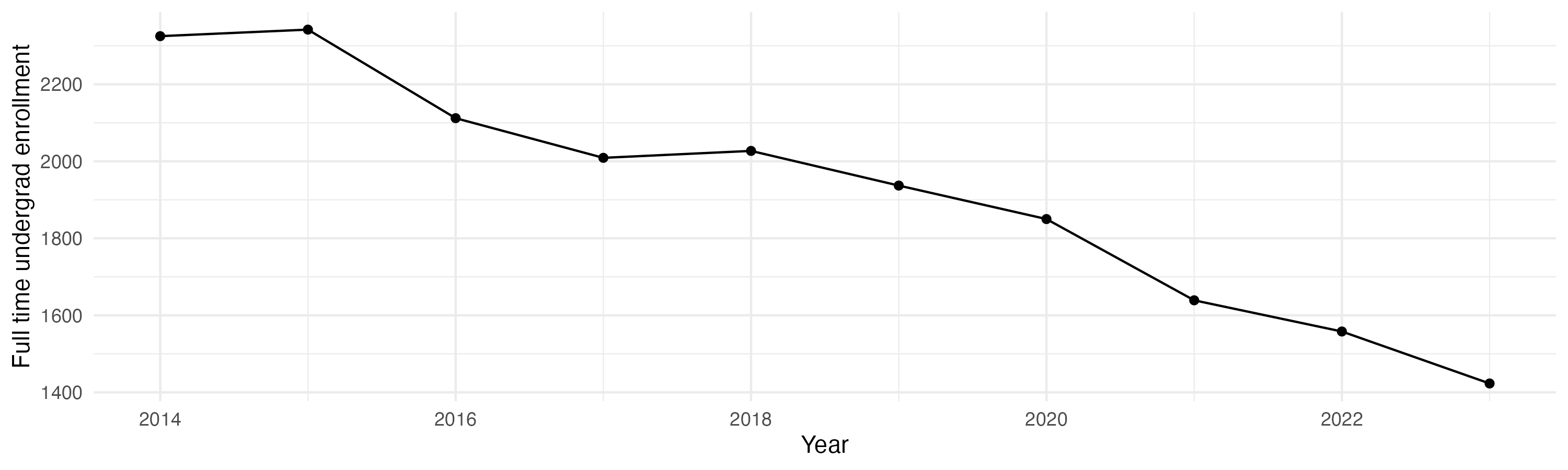Line plot showing the the full time undergraduate enrollment over time