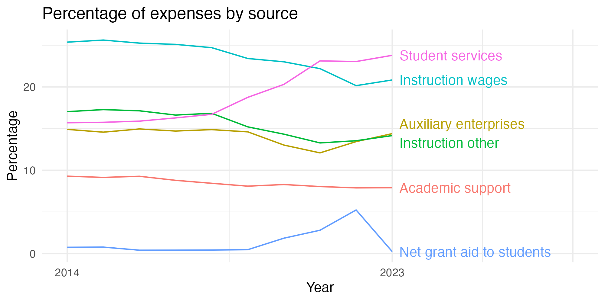 Line plot showing expenses by category over time.