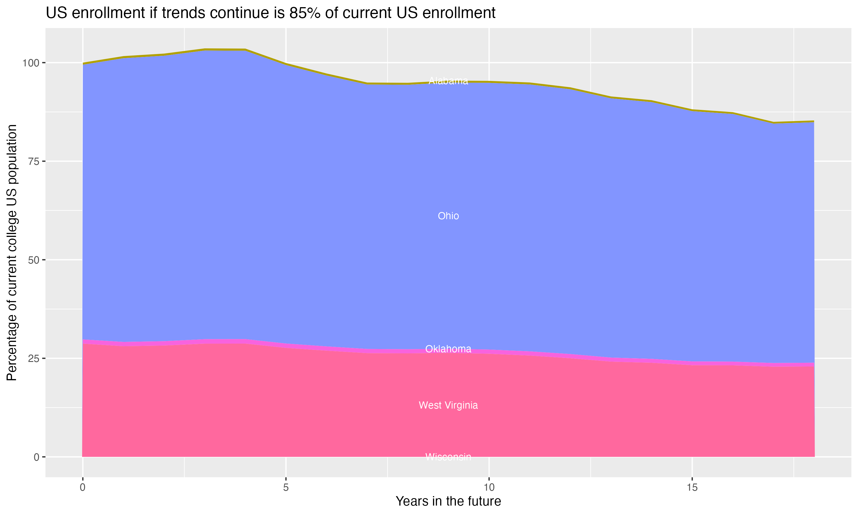 Stacked area plot showing trends if enrollment of 18 year olds per state stay constant; it will be 85percent of the current population.