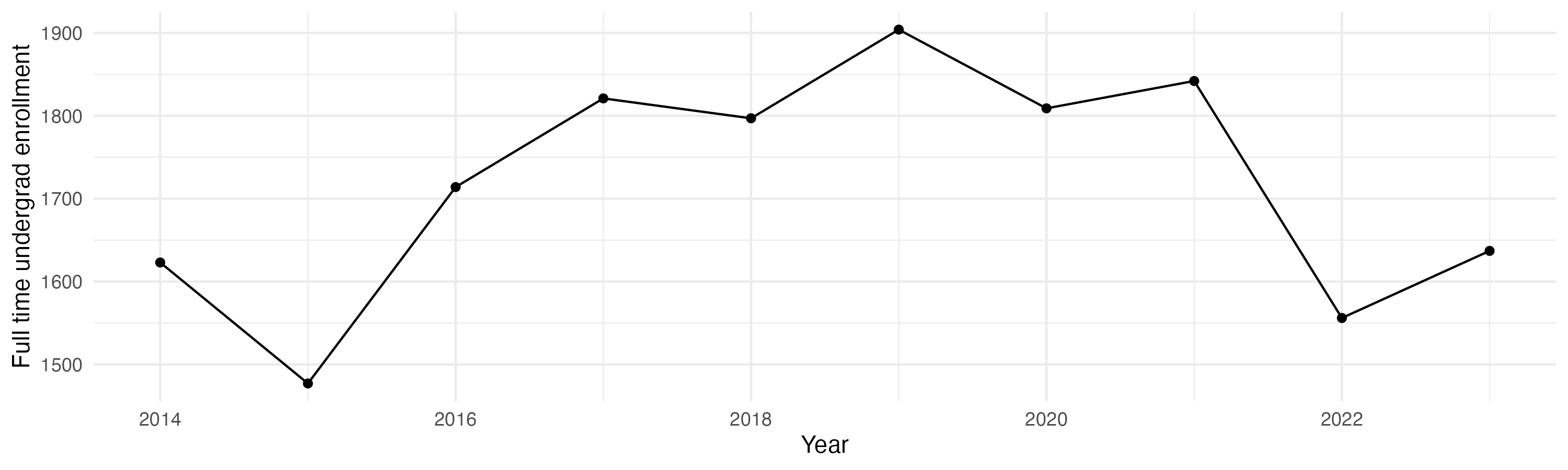 Line plot showing the the full time undergraduate enrollment over time