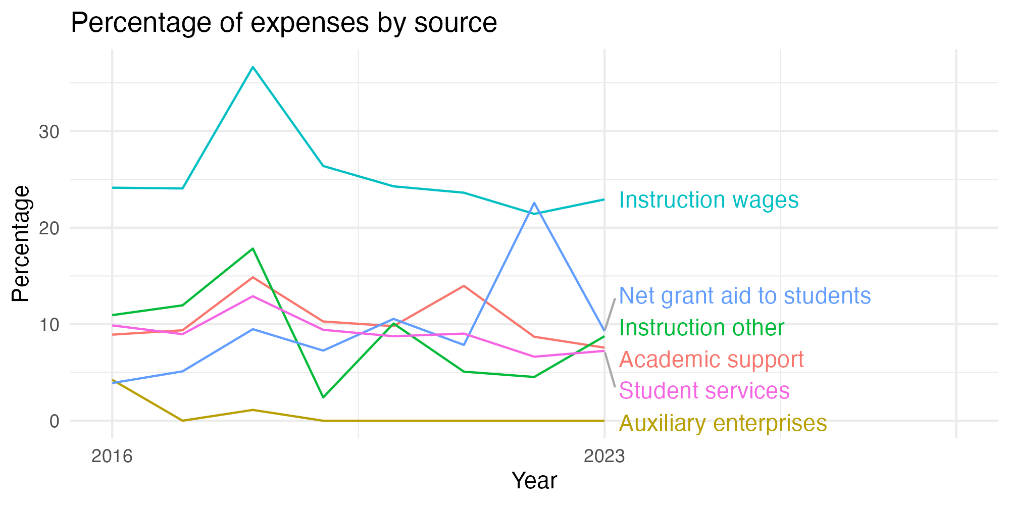 Line plot showing expenses by category over time.