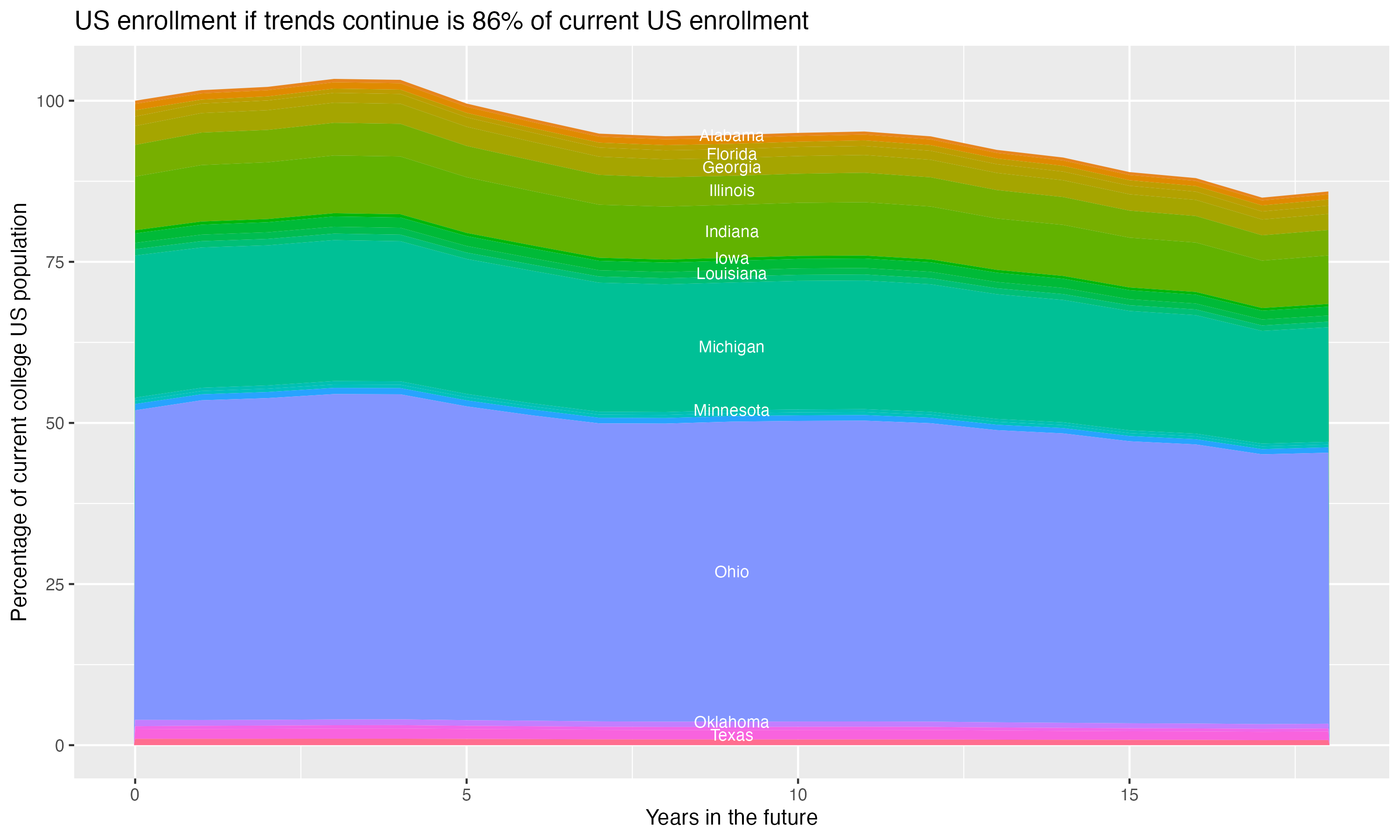 Stacked area plot showing trends if enrollment of 18 year olds per state stay constant; it will be 86percent of the current population.