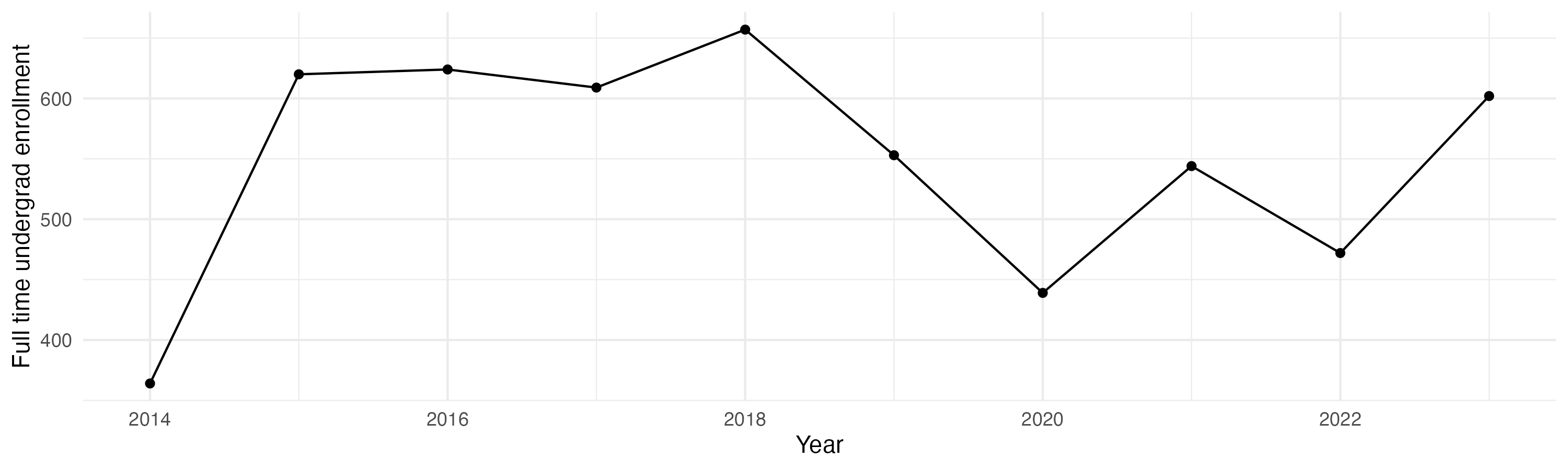 Line plot showing the the full time undergraduate enrollment over time
