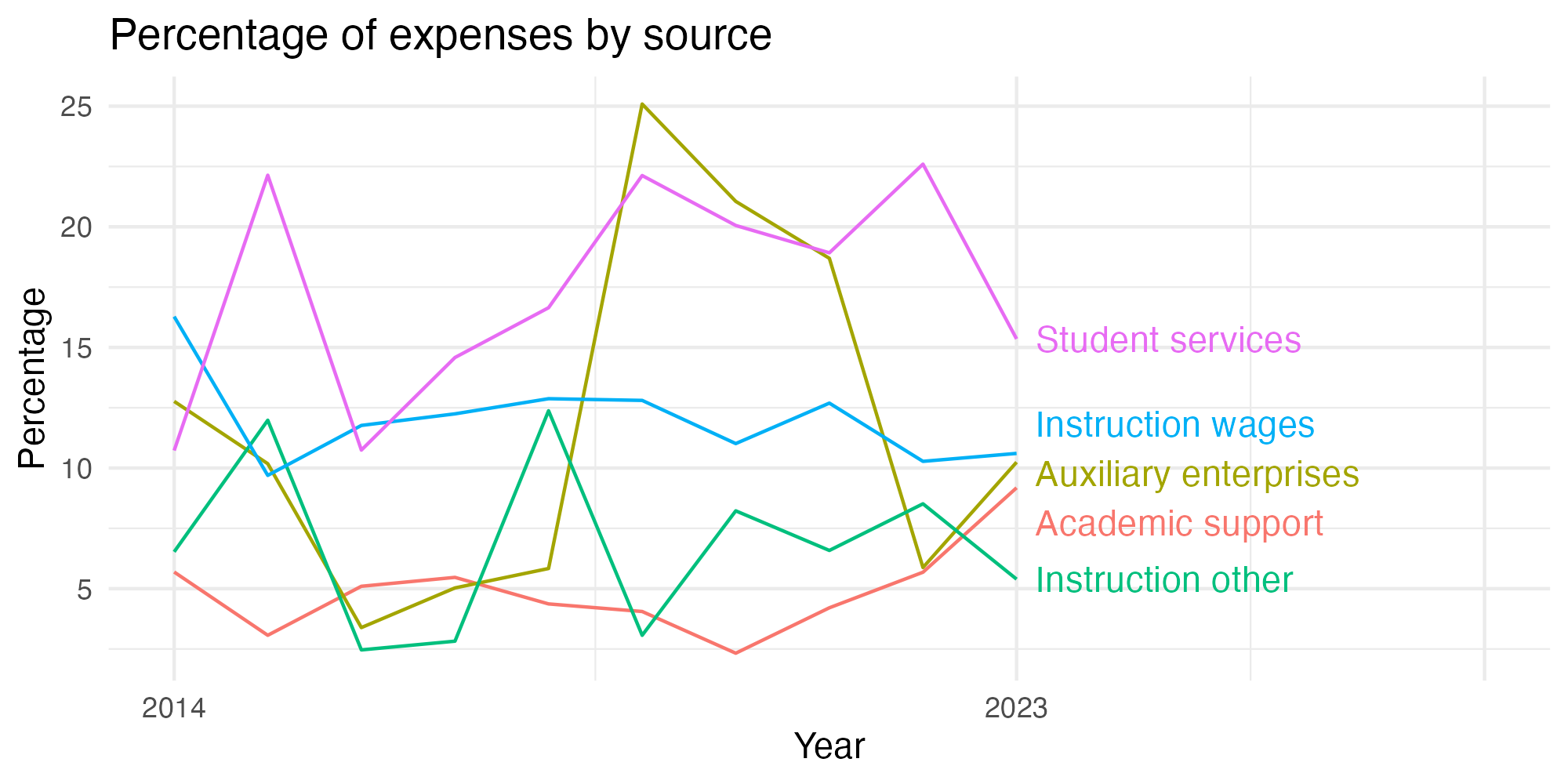 Line plot showing expenses by category over time.