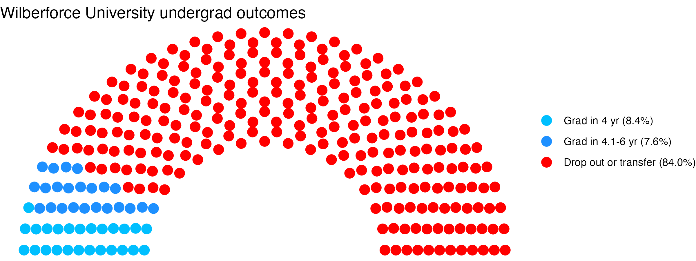 Parliament plot showing the outcomes for full time undergraduates