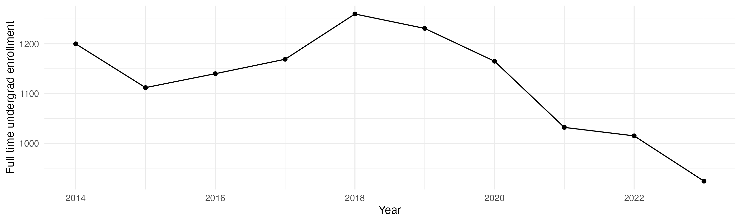 Line plot showing the the full time undergraduate enrollment over time