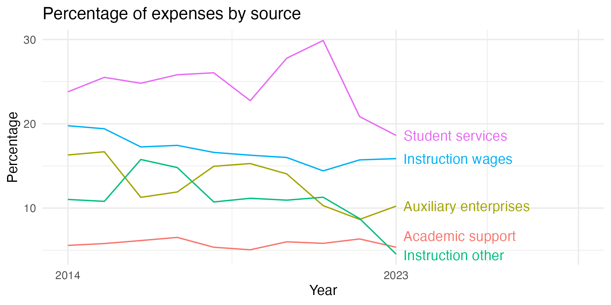 Line plot showing expenses by category over time.
