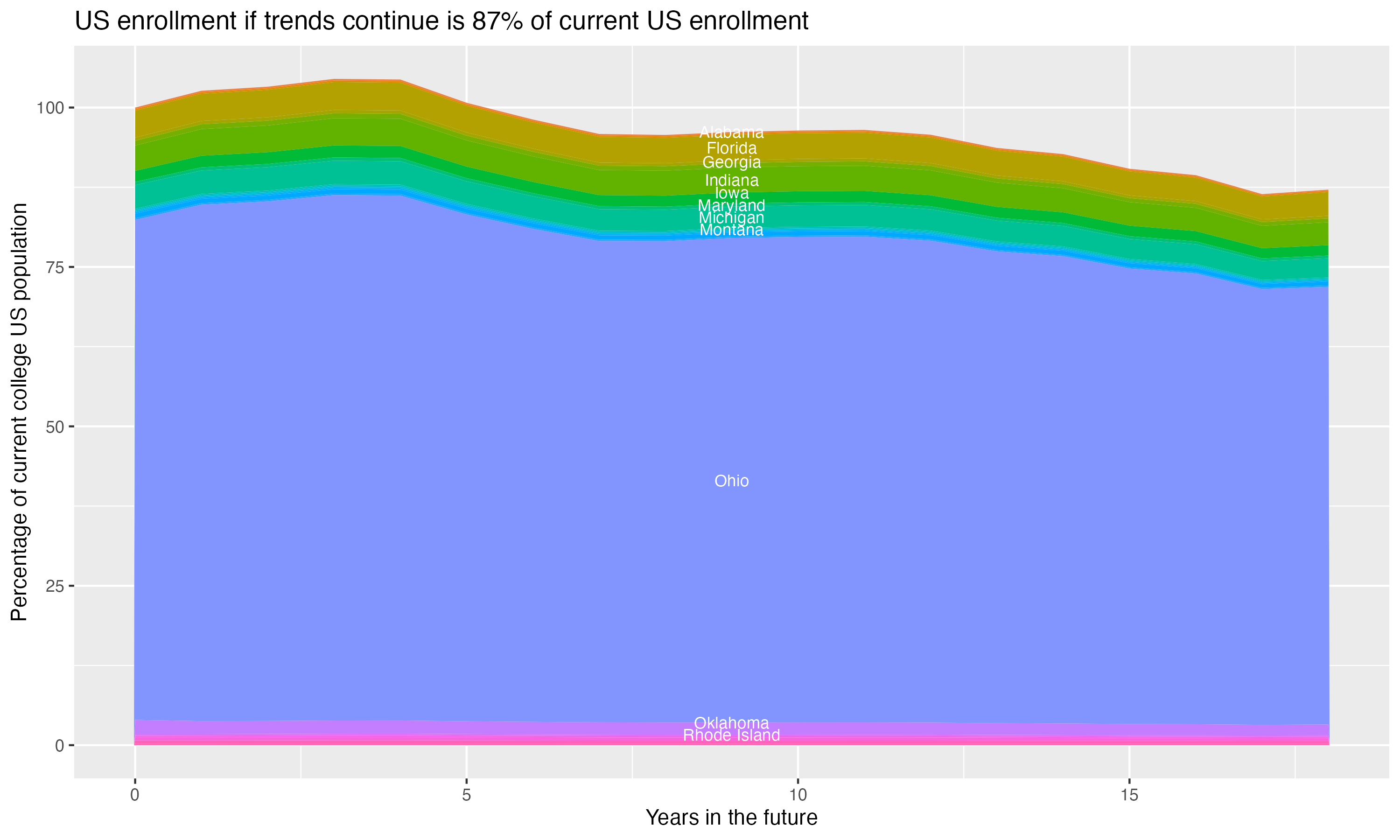 Stacked area plot showing trends if enrollment of 18 year olds per state stay constant; it will be 87percent of the current population.