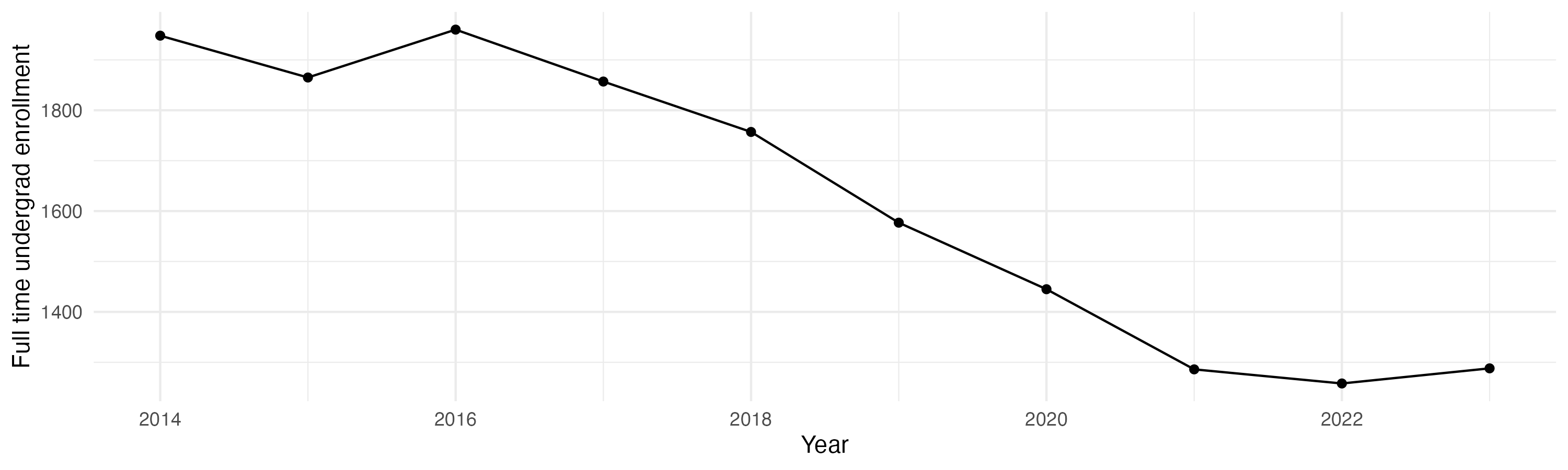 Line plot showing the the full time undergraduate enrollment over time