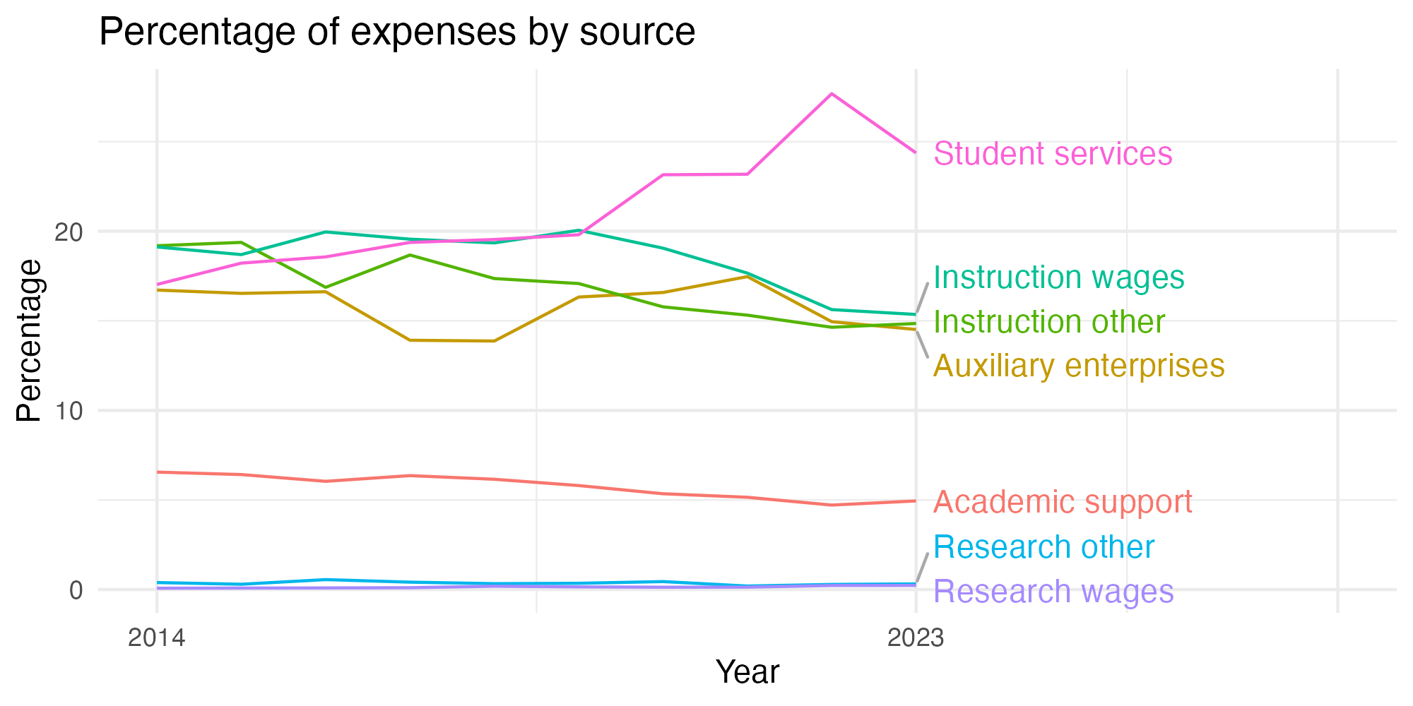 Line plot showing expenses by category over time.