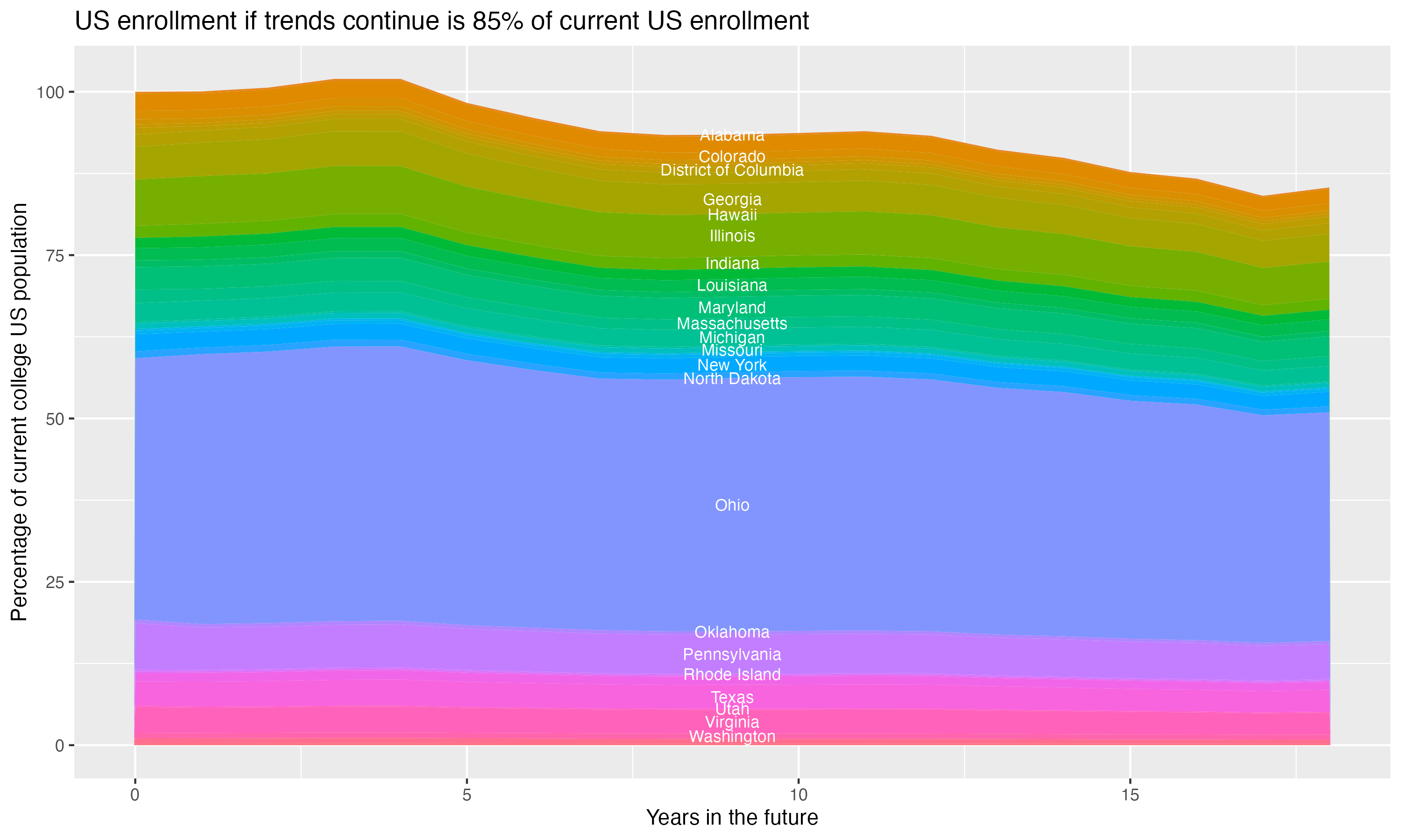 Stacked area plot showing trends if enrollment of 18 year olds per state stay constant; it will be 85percent of the current population.