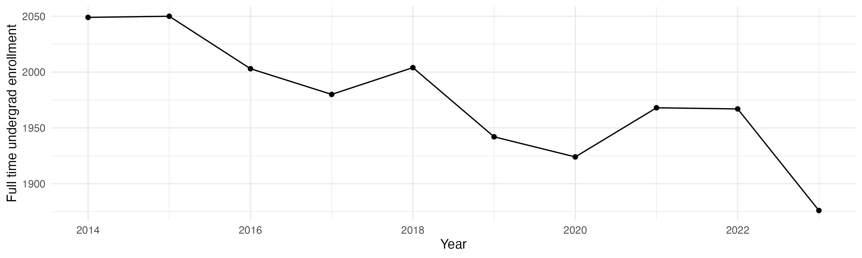 Line plot showing the the full time undergraduate enrollment over time
