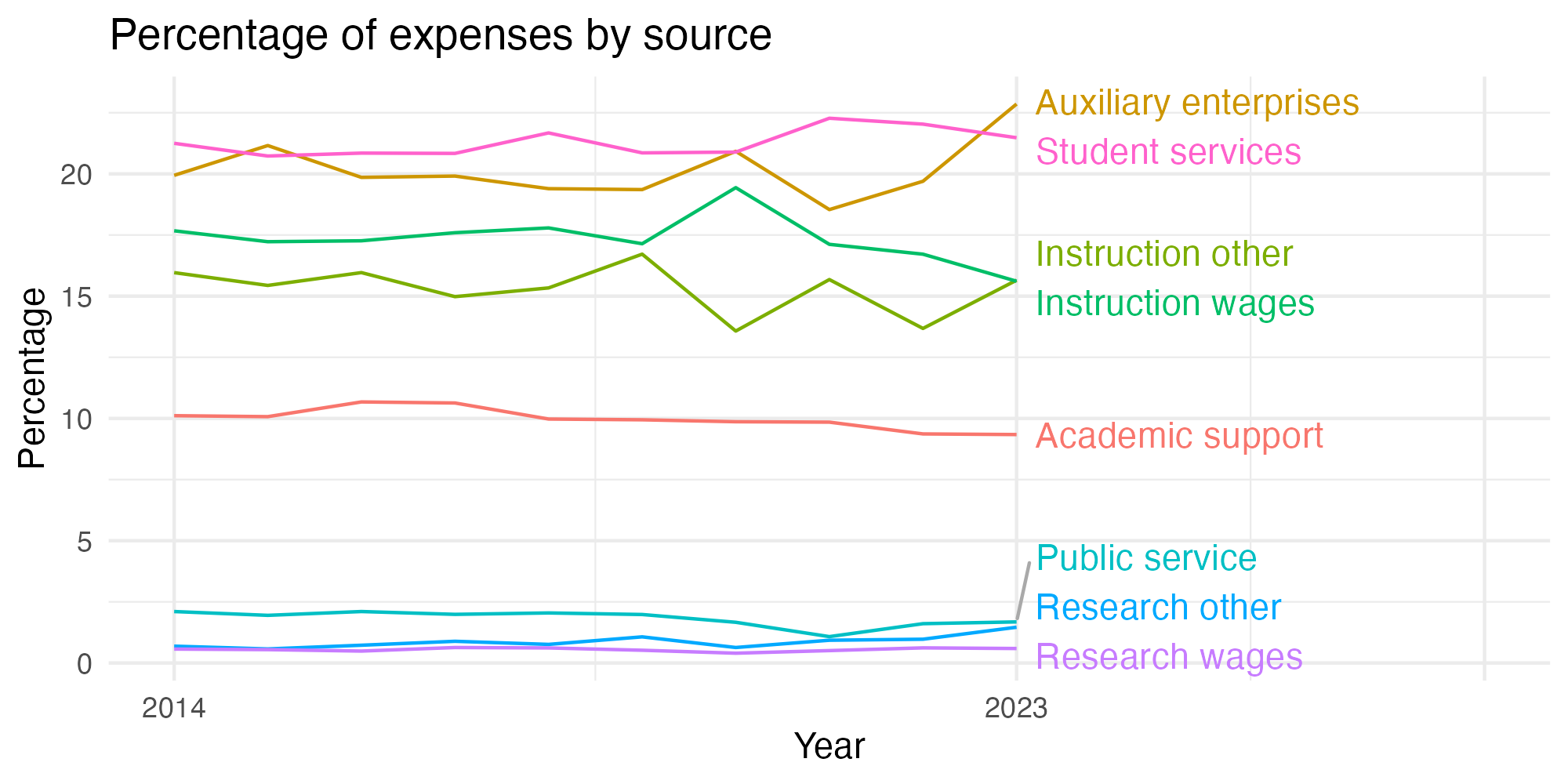 Line plot showing expenses by category over time.