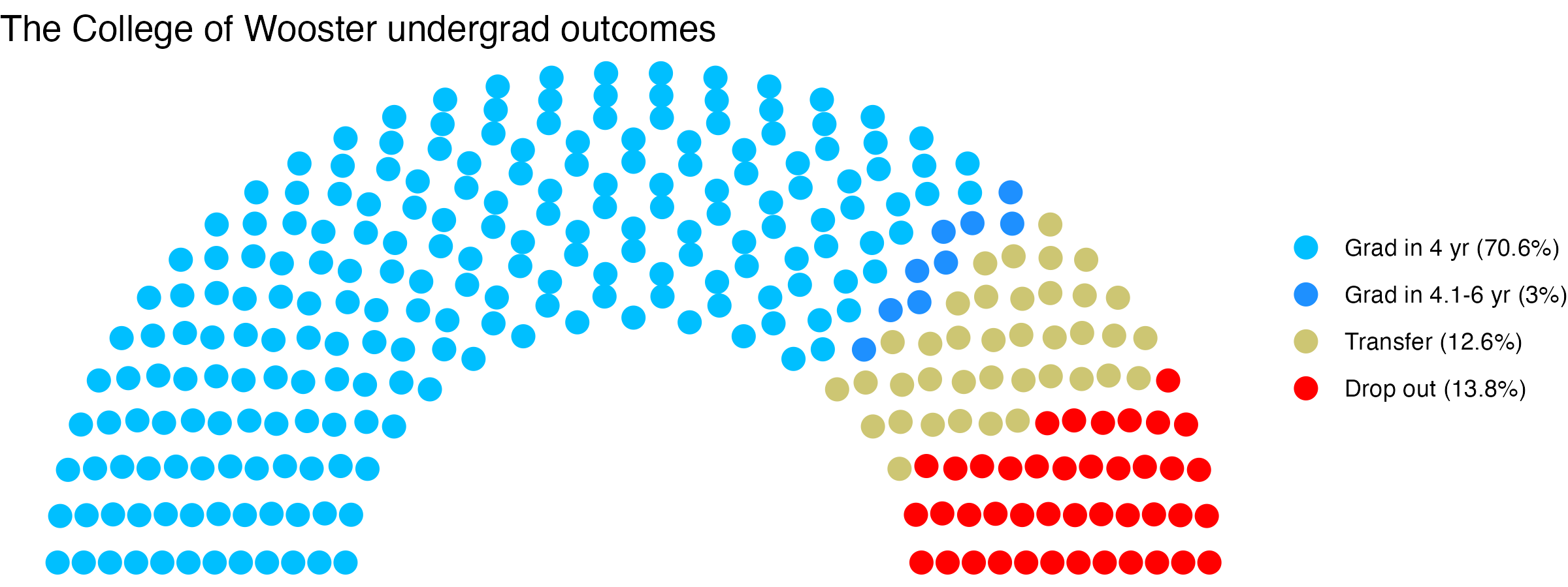 Parliament plot showing the outcomes for full time undergraduates