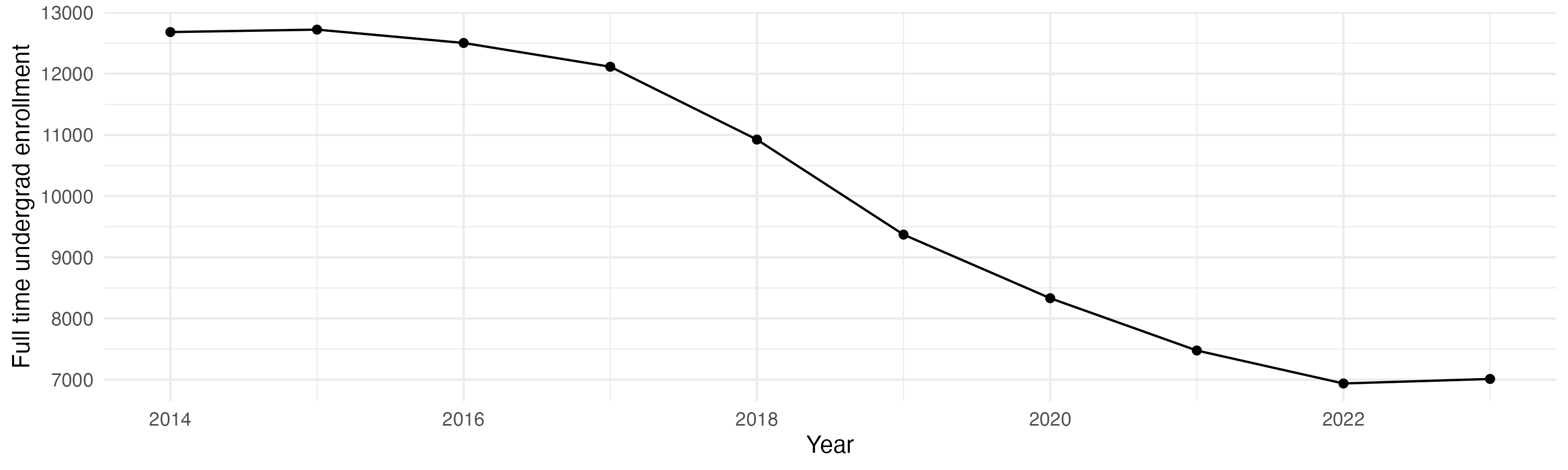 Line plot showing the the full time undergraduate enrollment over time