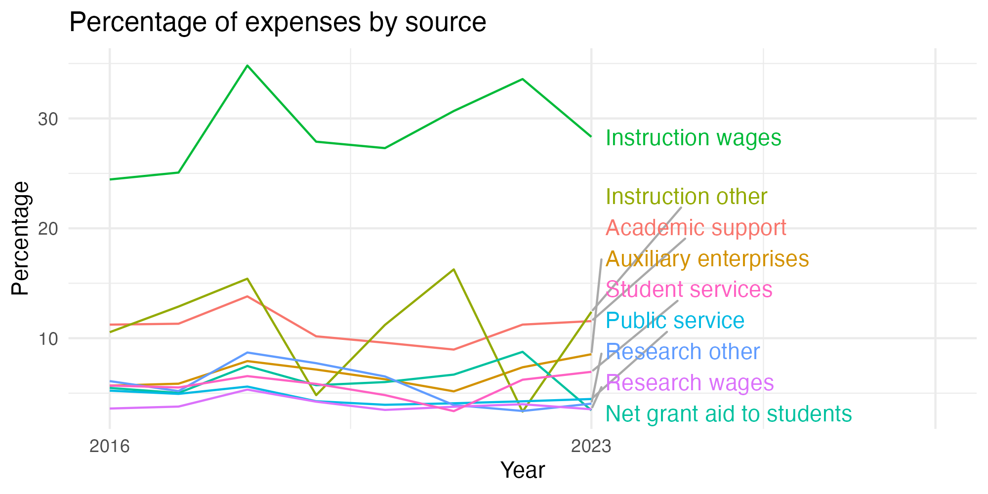 Line plot showing expenses by category over time.