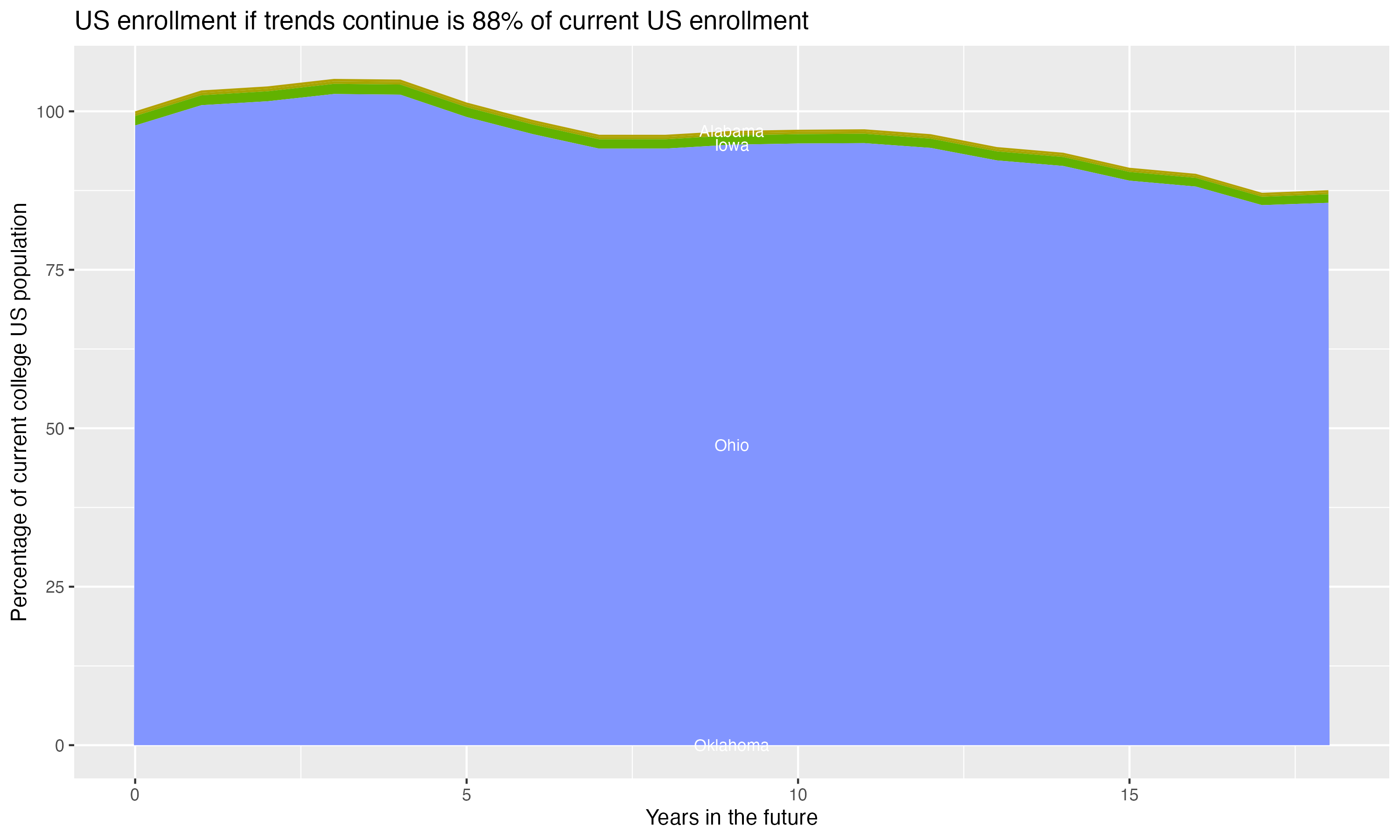 Stacked area plot showing trends if enrollment of 18 year olds per state stay constant; it will be 88percent of the current population.
