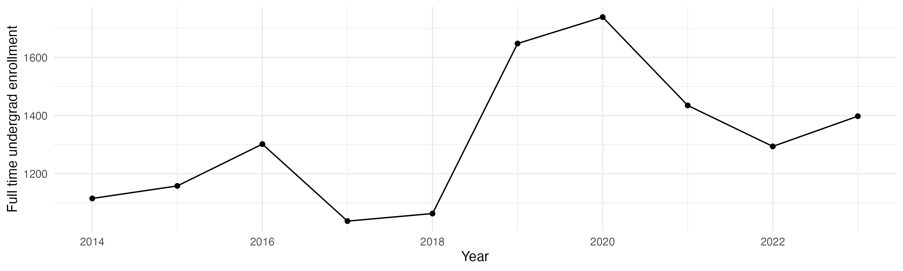 Line plot showing the the full time undergraduate enrollment over time