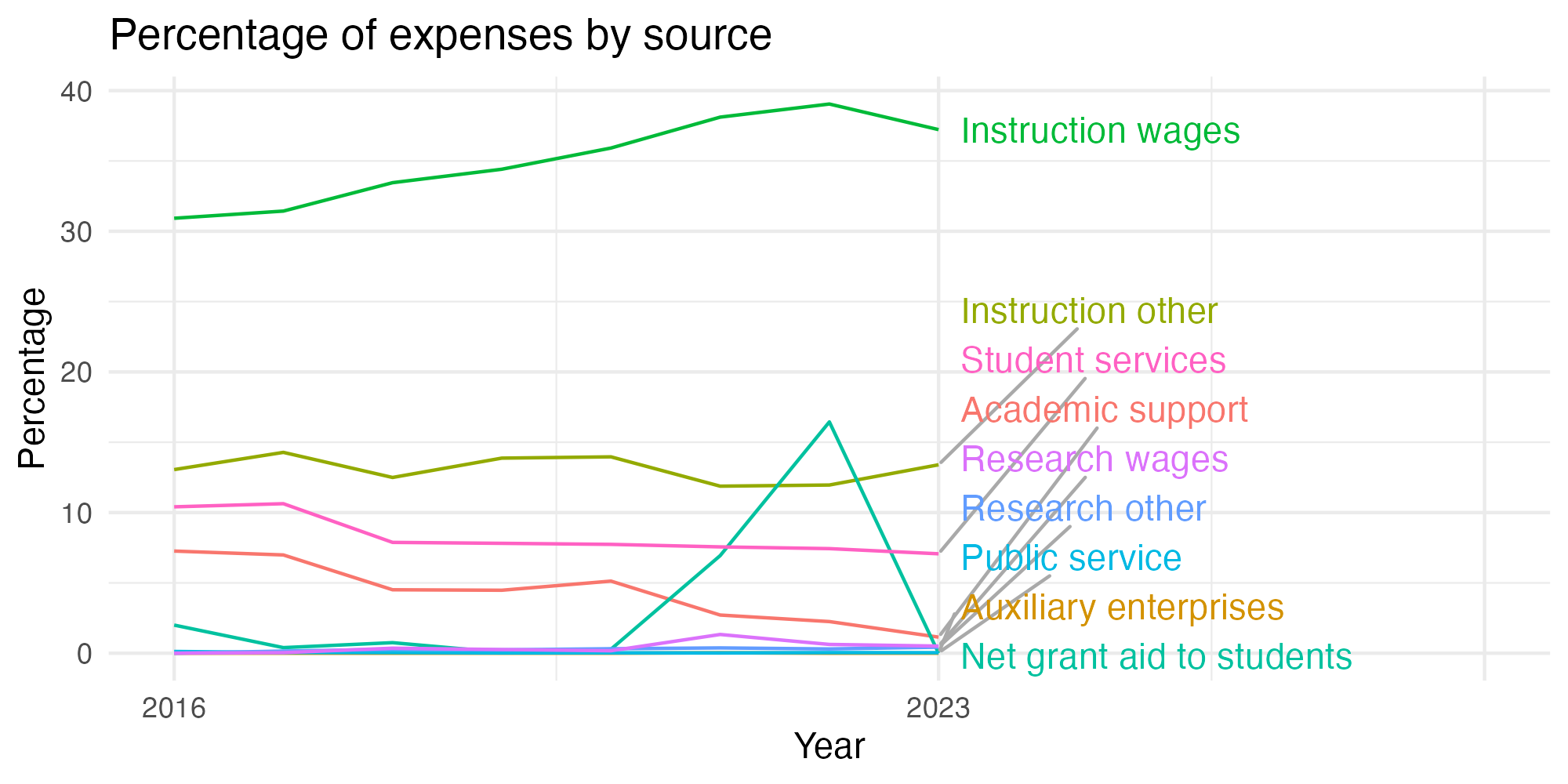 Line plot showing expenses by category over time.