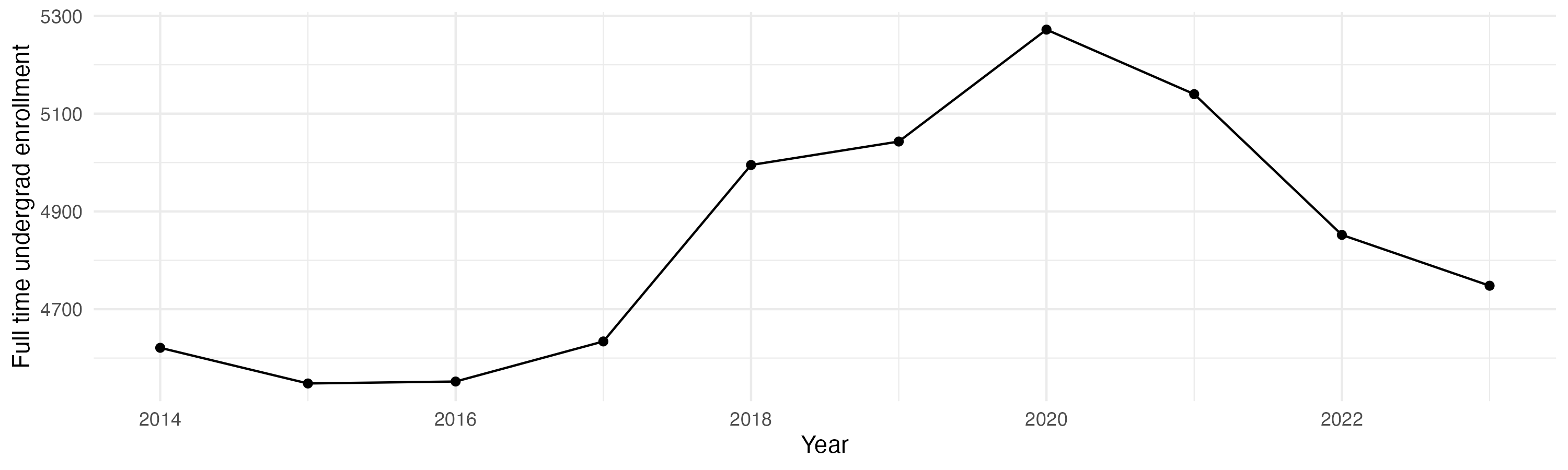 Line plot showing the the full time undergraduate enrollment over time