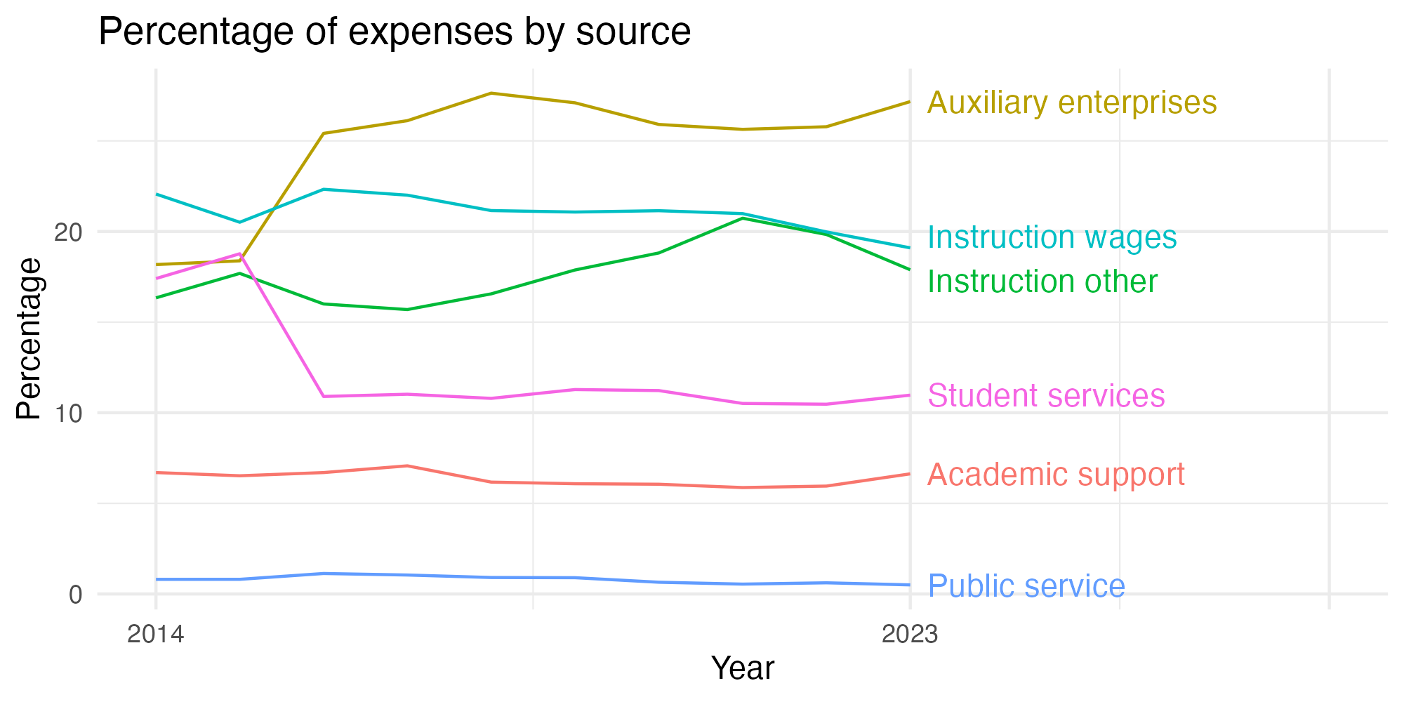 Line plot showing expenses by category over time.