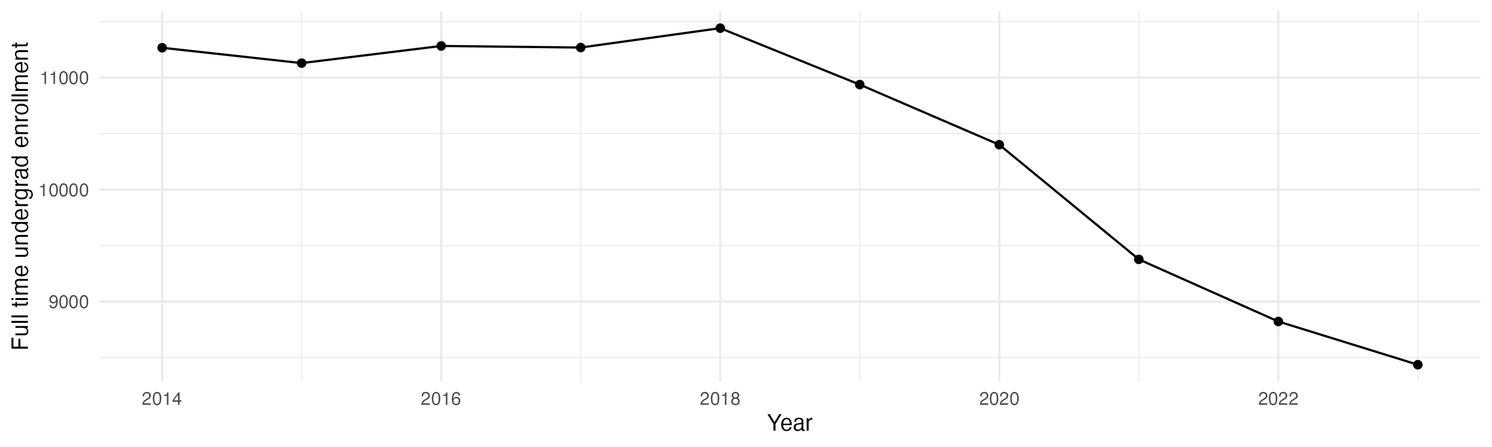Line plot showing the the full time undergraduate enrollment over time