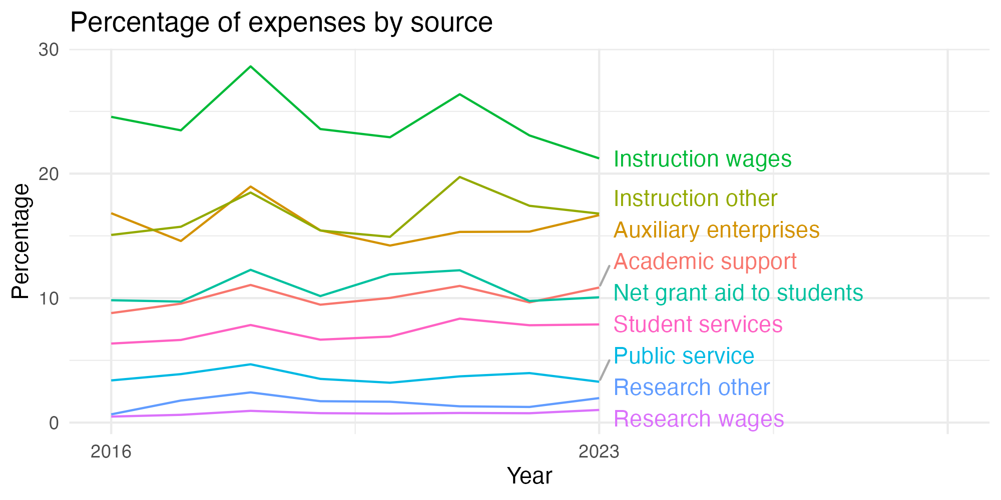 Line plot showing expenses by category over time.
