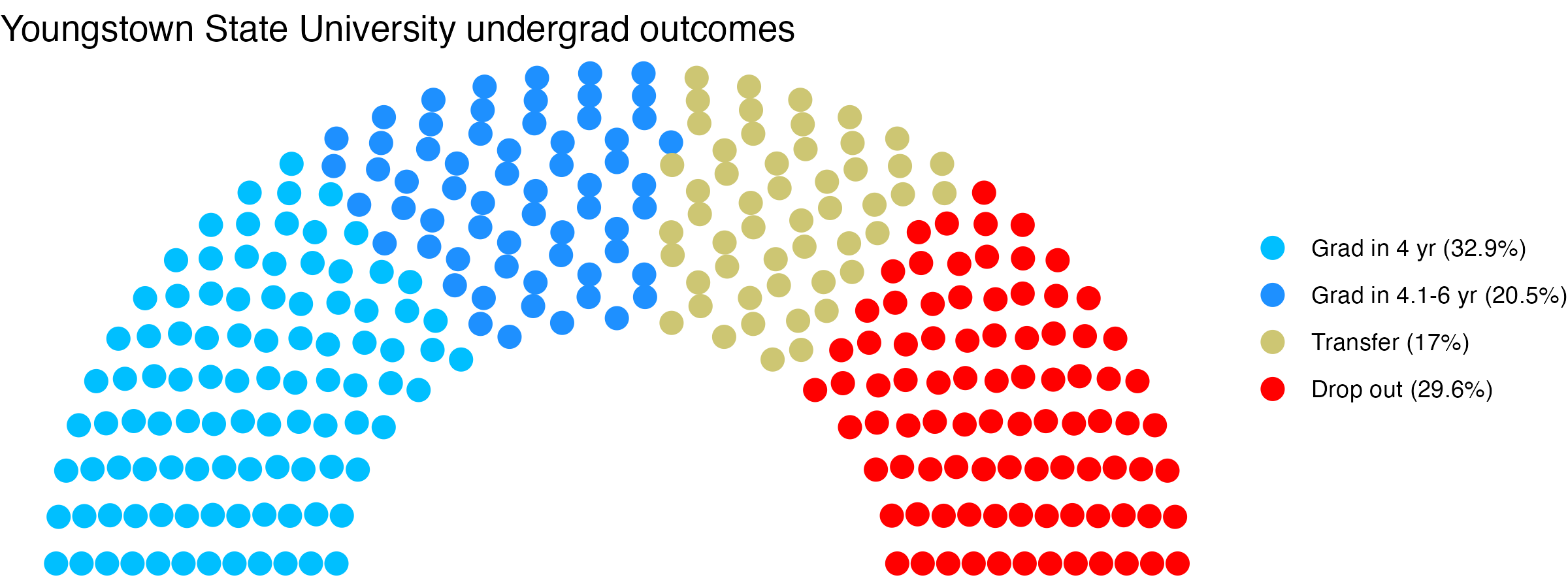 Parliament plot showing the outcomes for full time undergraduates