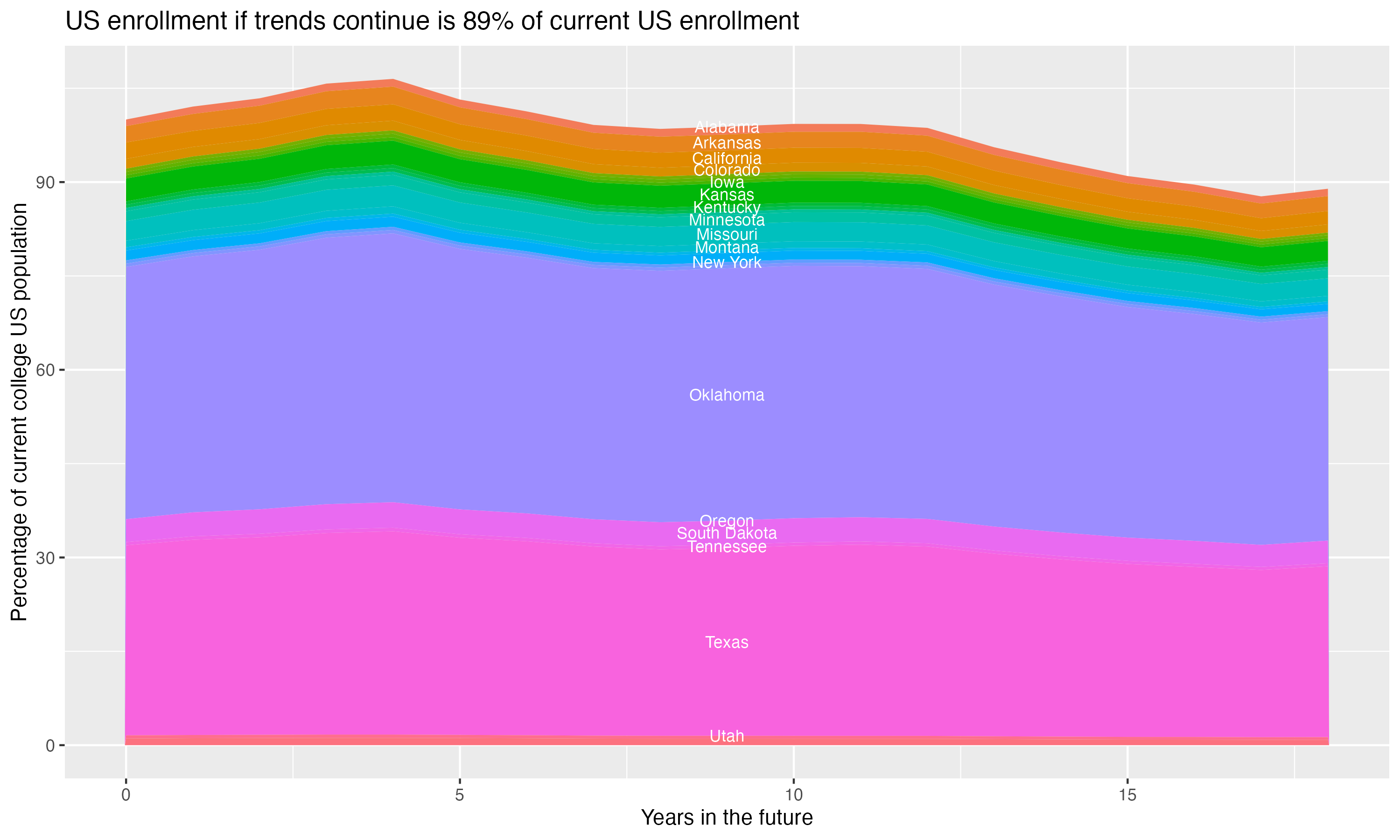 Stacked area plot showing trends if enrollment of 18 year olds per state stay constant; it will be 89percent of the current population.
