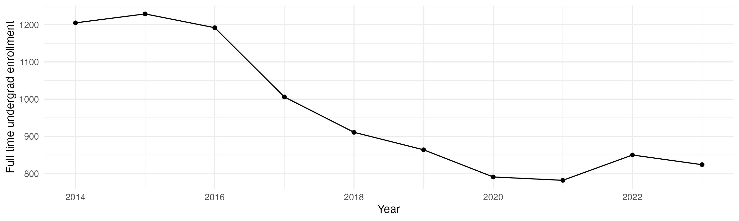 Line plot showing the the full time undergraduate enrollment over time